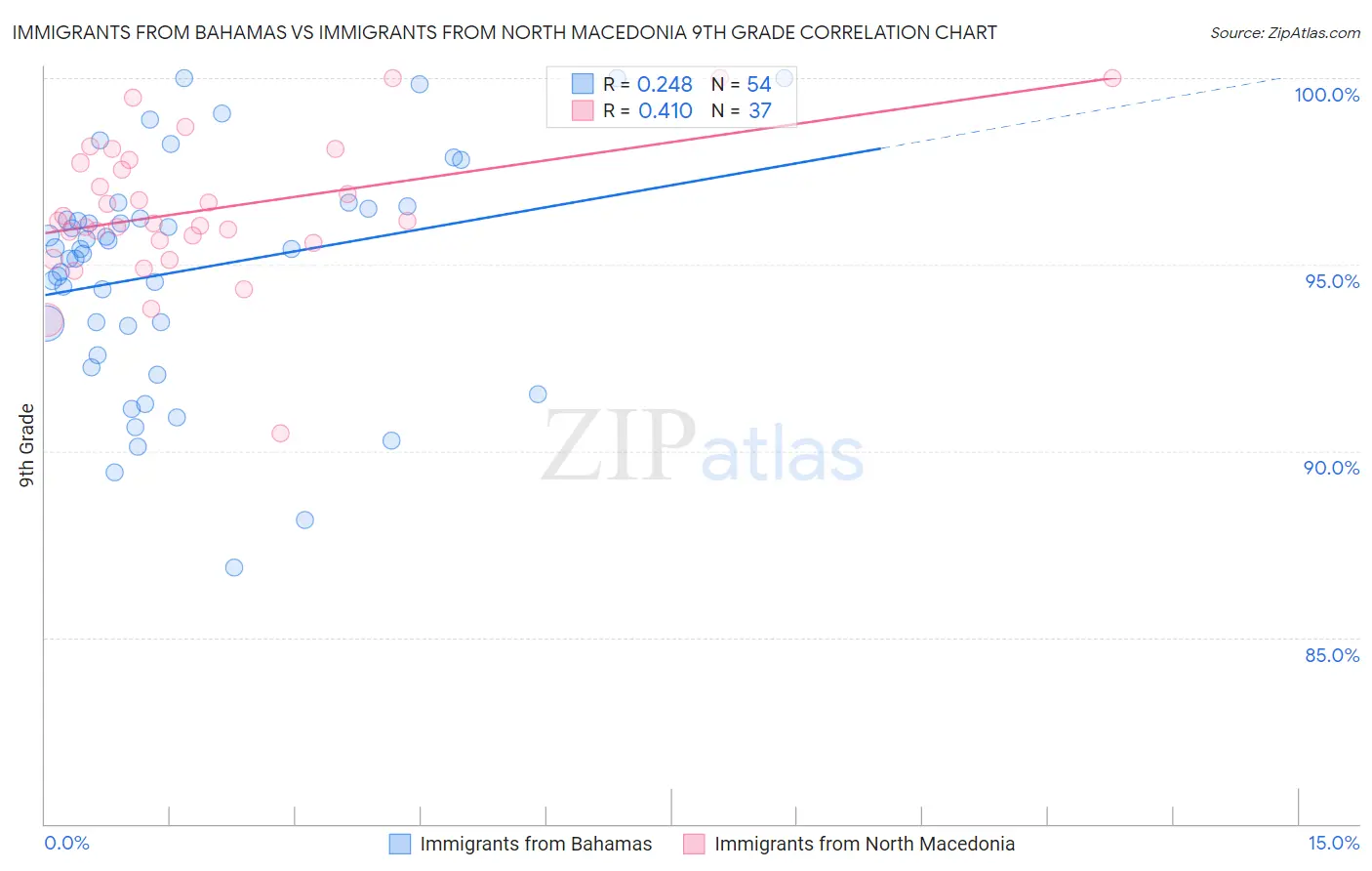 Immigrants from Bahamas vs Immigrants from North Macedonia 9th Grade