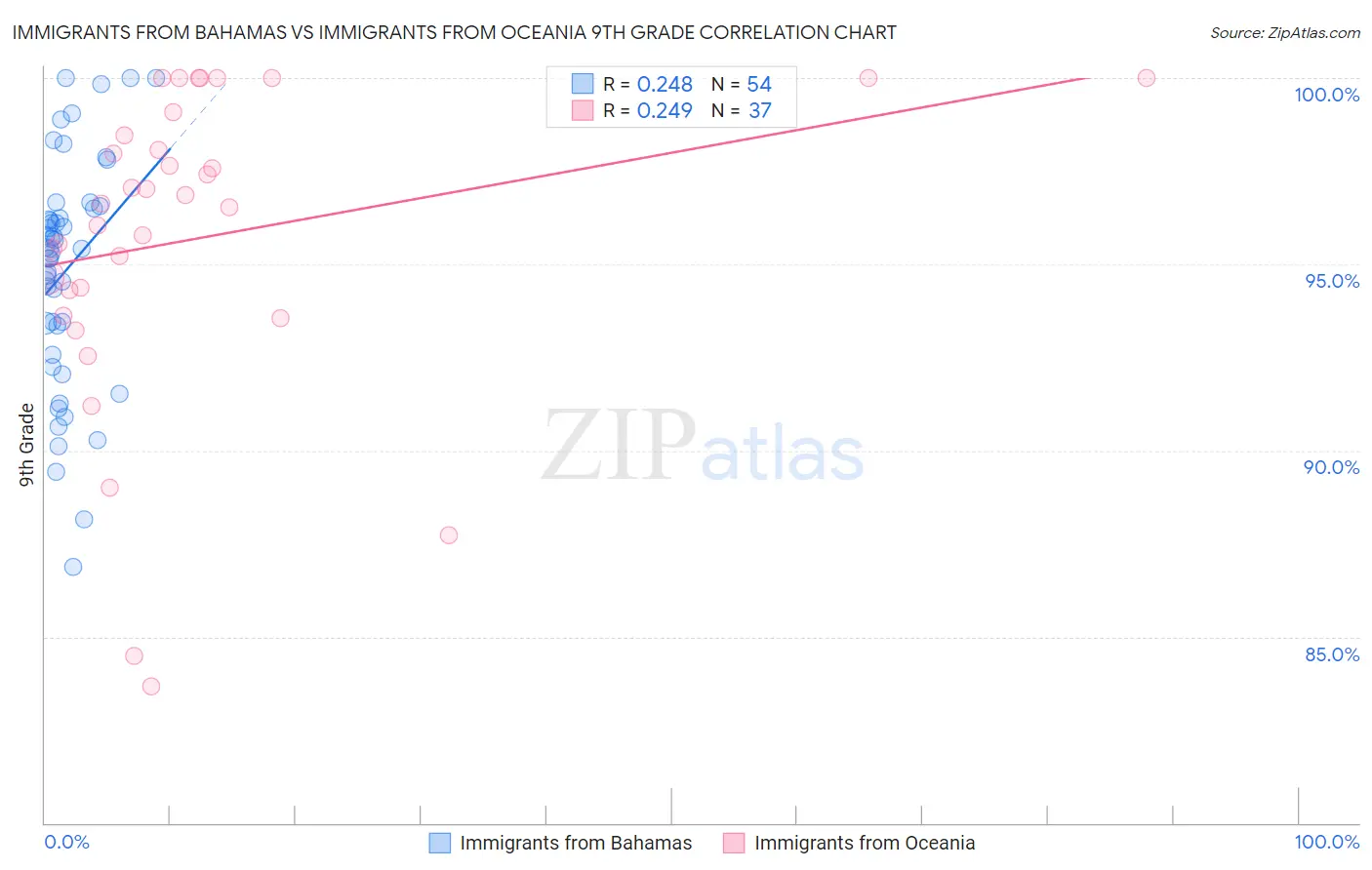 Immigrants from Bahamas vs Immigrants from Oceania 9th Grade