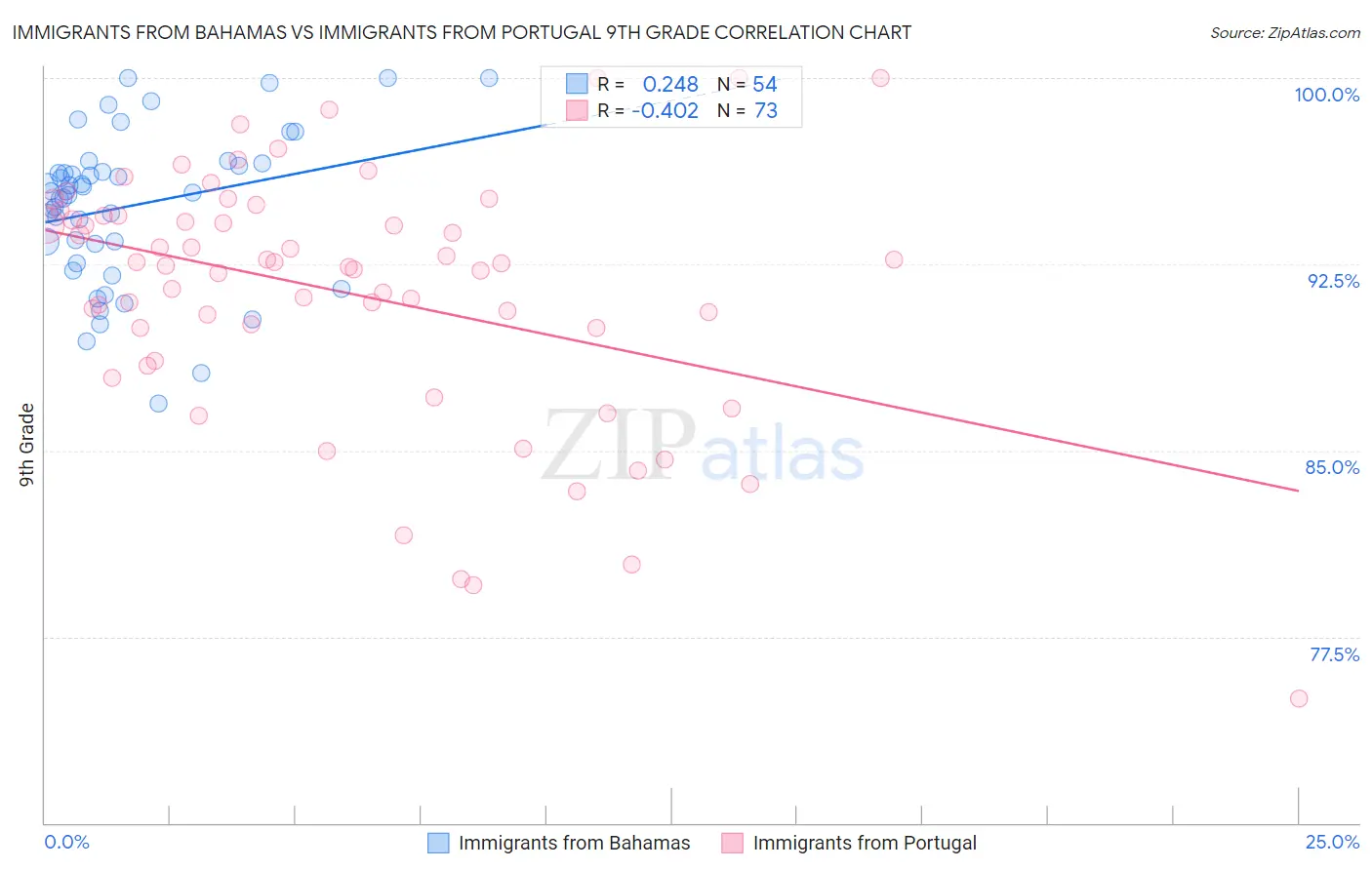 Immigrants from Bahamas vs Immigrants from Portugal 9th Grade