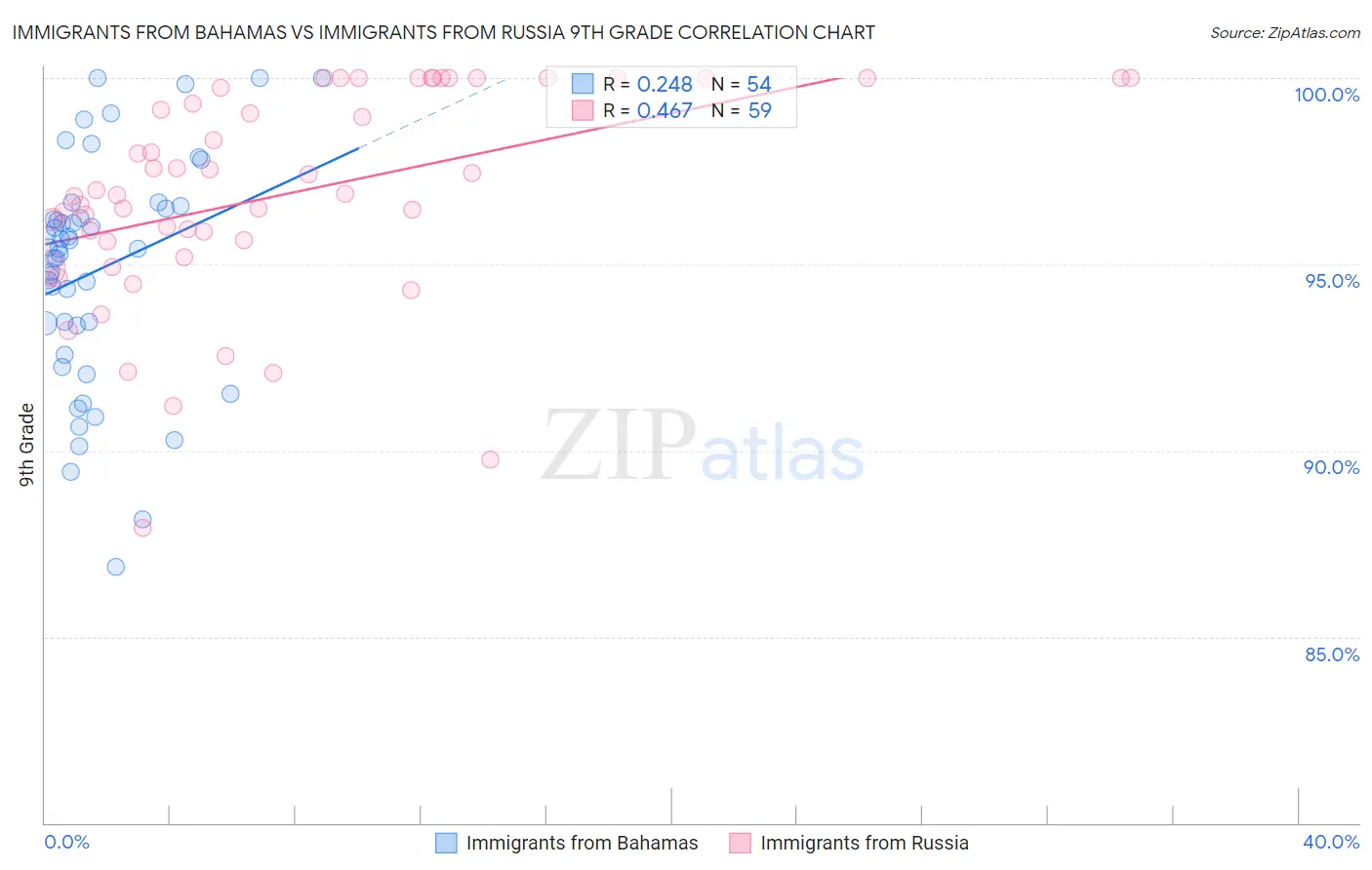 Immigrants from Bahamas vs Immigrants from Russia 9th Grade