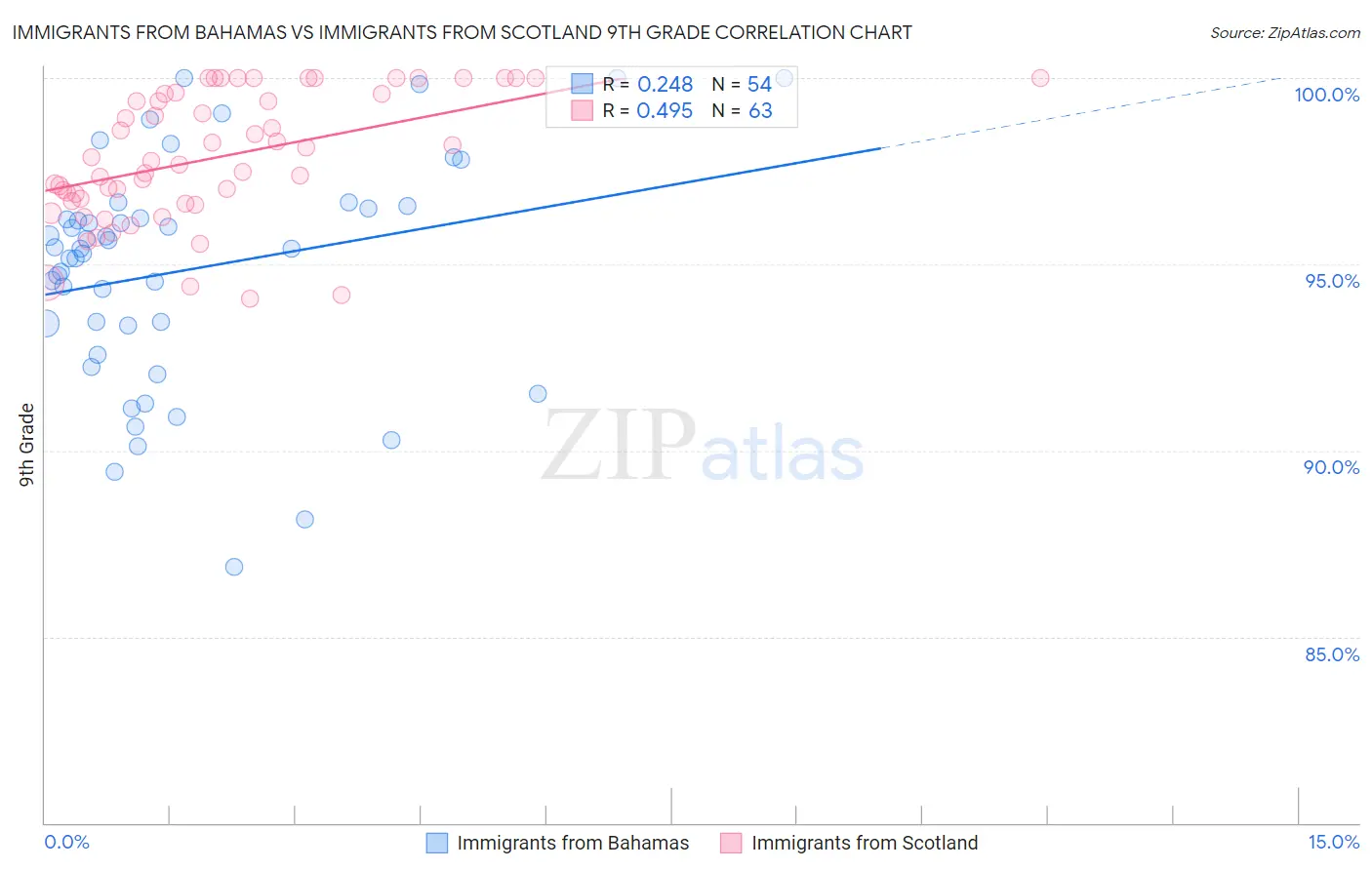 Immigrants from Bahamas vs Immigrants from Scotland 9th Grade