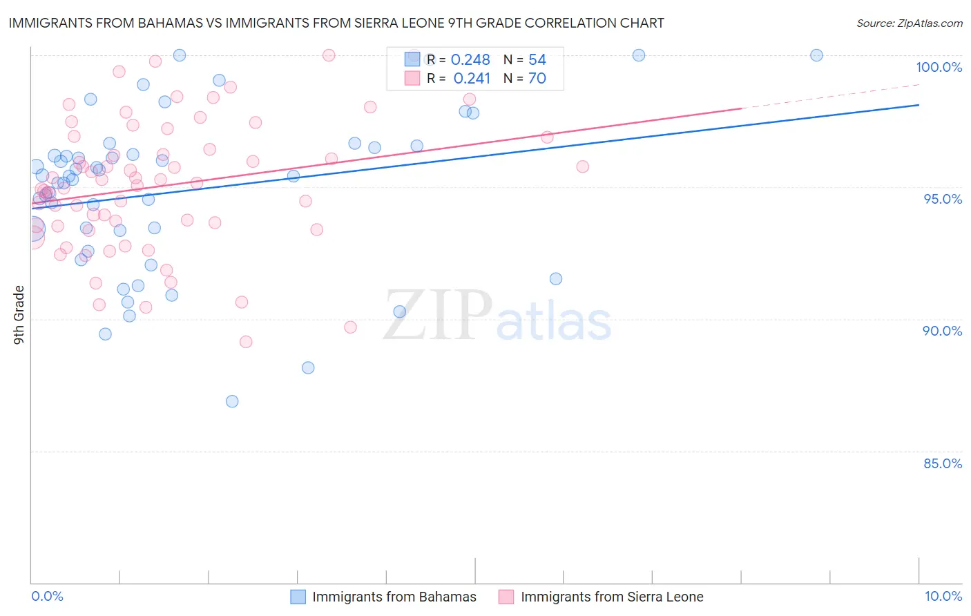 Immigrants from Bahamas vs Immigrants from Sierra Leone 9th Grade
