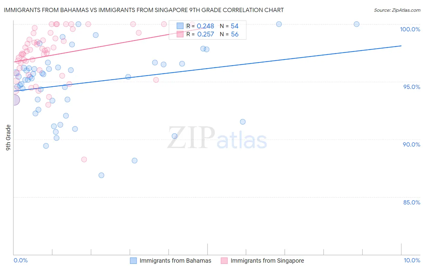 Immigrants from Bahamas vs Immigrants from Singapore 9th Grade