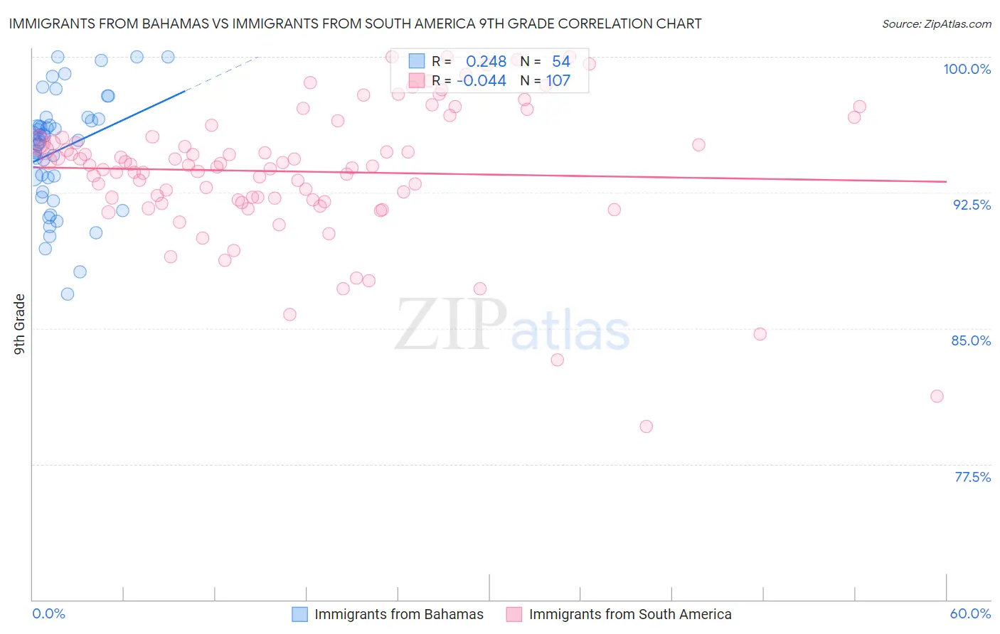 Immigrants from Bahamas vs Immigrants from South America 9th Grade