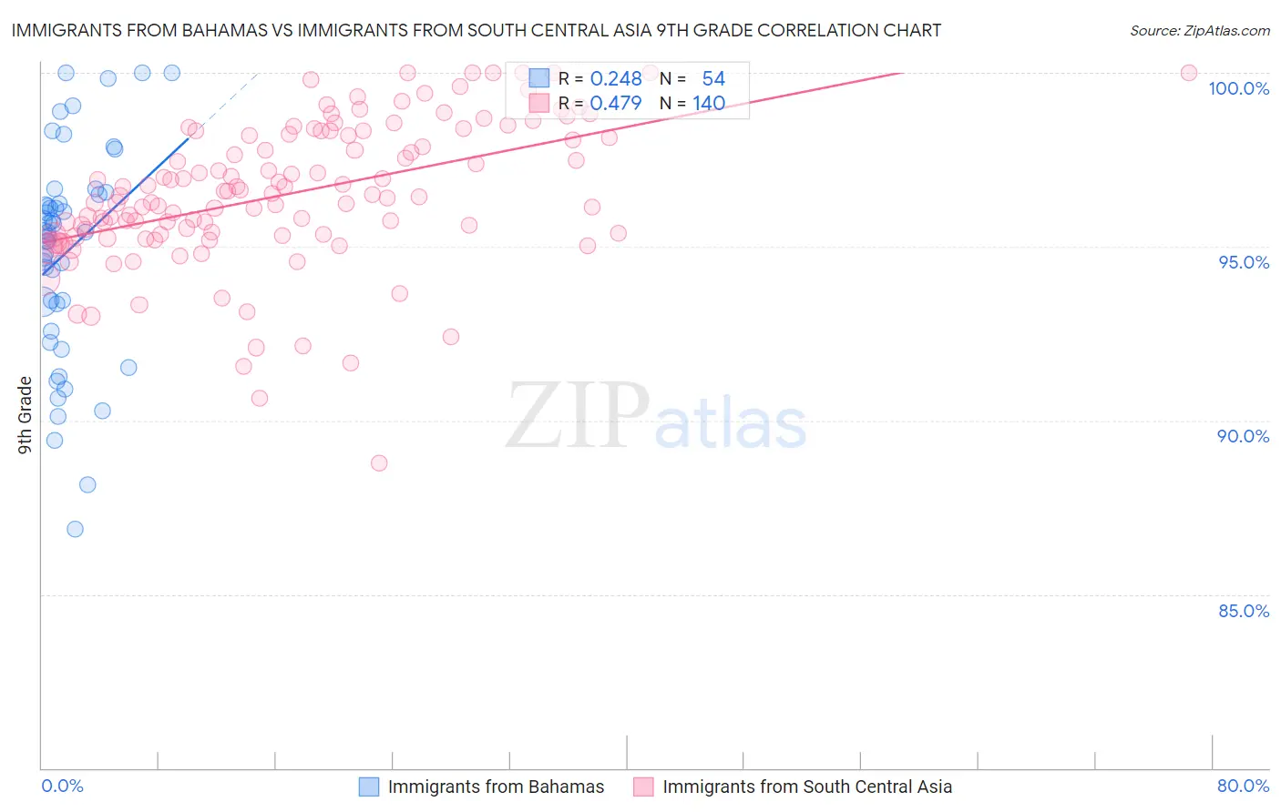 Immigrants from Bahamas vs Immigrants from South Central Asia 9th Grade