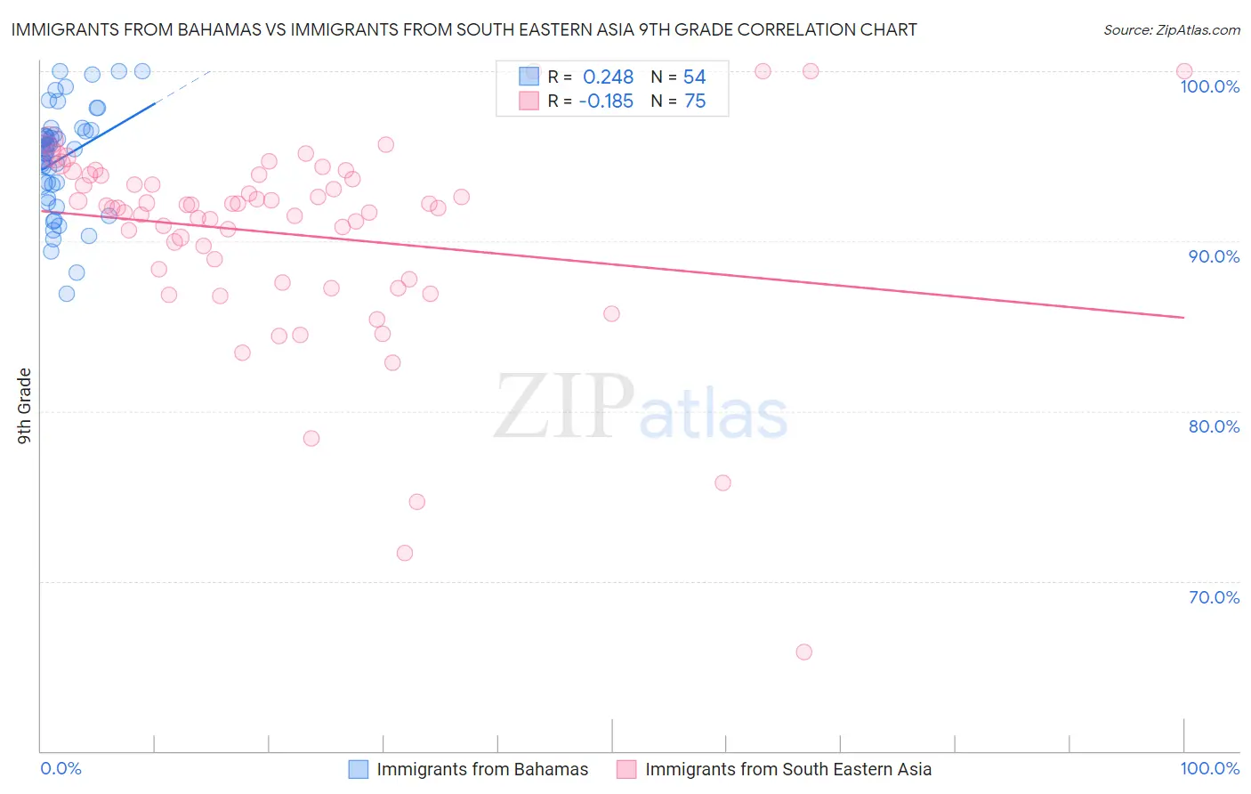Immigrants from Bahamas vs Immigrants from South Eastern Asia 9th Grade