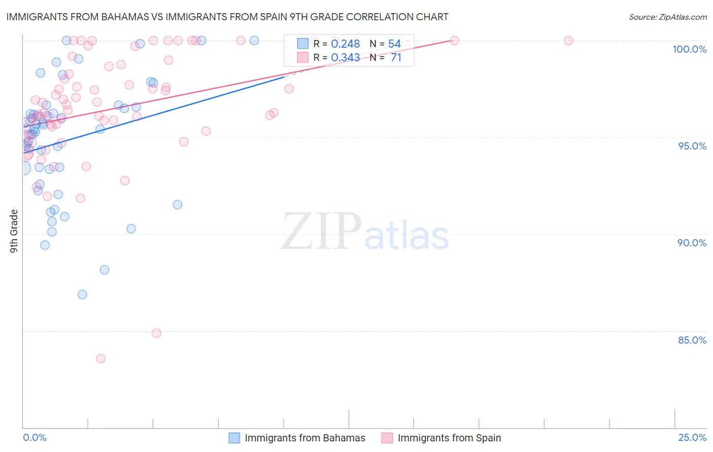 Immigrants from Bahamas vs Immigrants from Spain 9th Grade