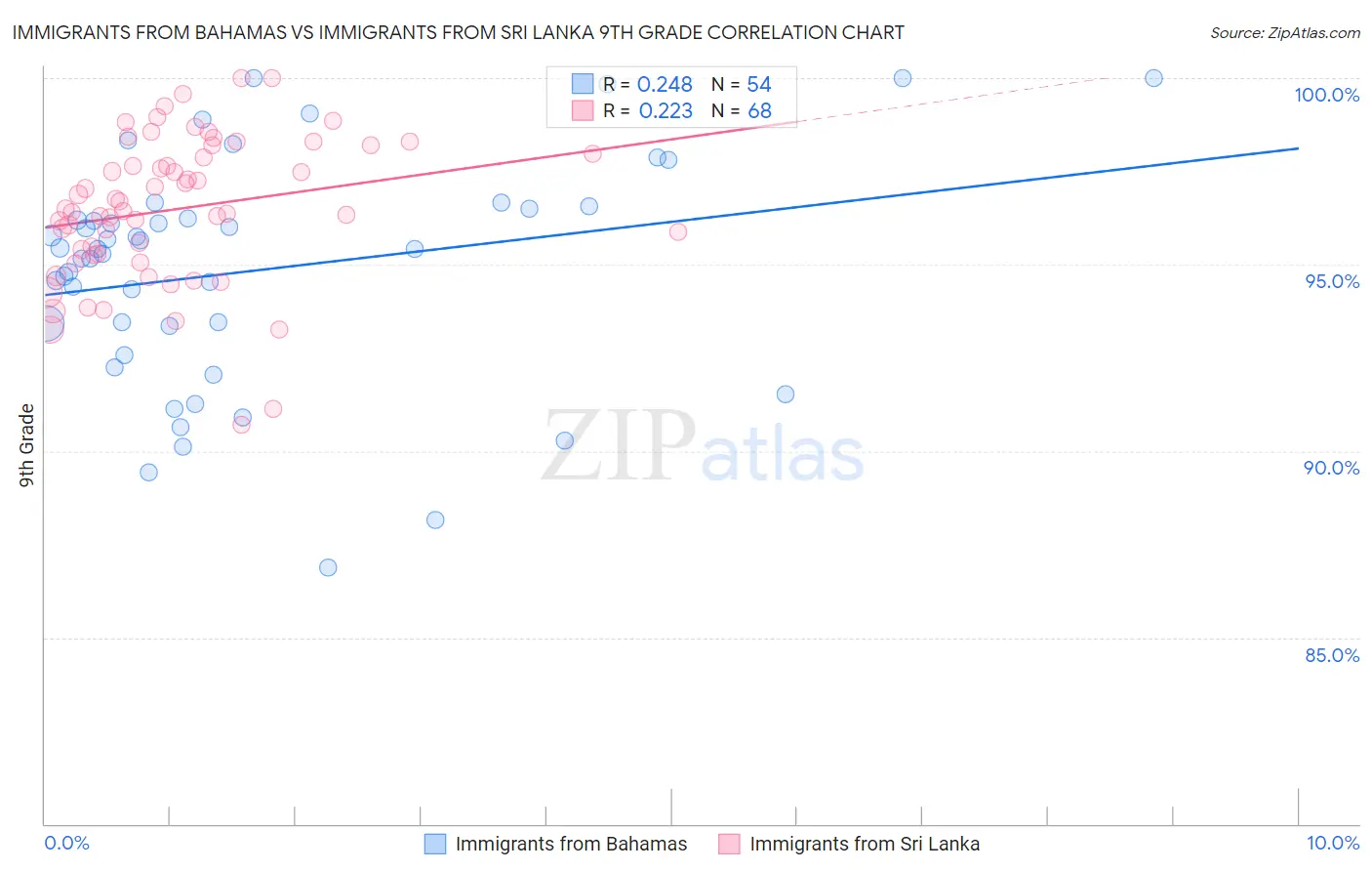 Immigrants from Bahamas vs Immigrants from Sri Lanka 9th Grade