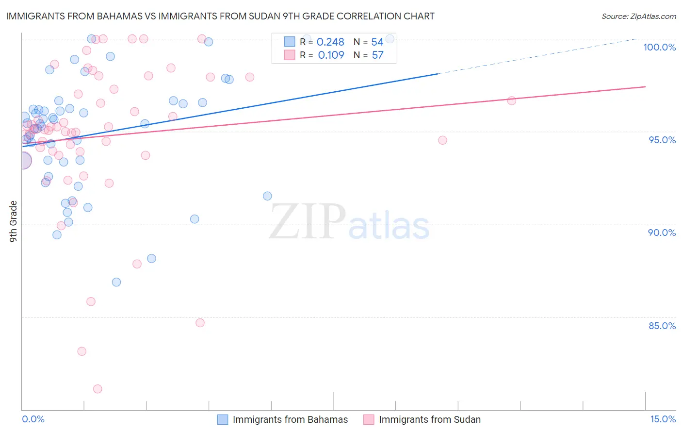 Immigrants from Bahamas vs Immigrants from Sudan 9th Grade