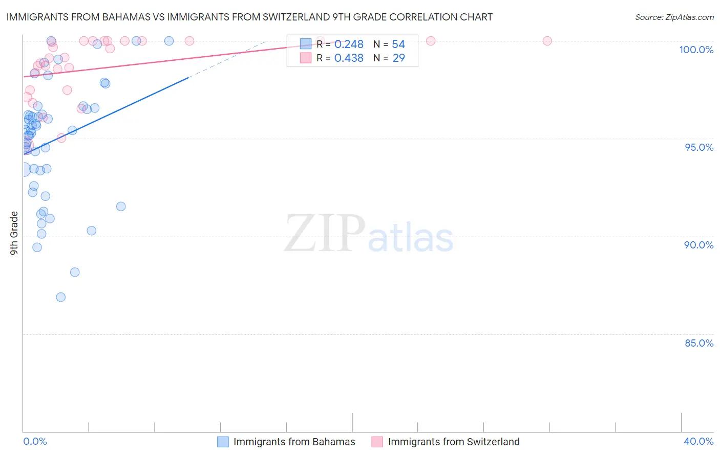 Immigrants from Bahamas vs Immigrants from Switzerland 9th Grade