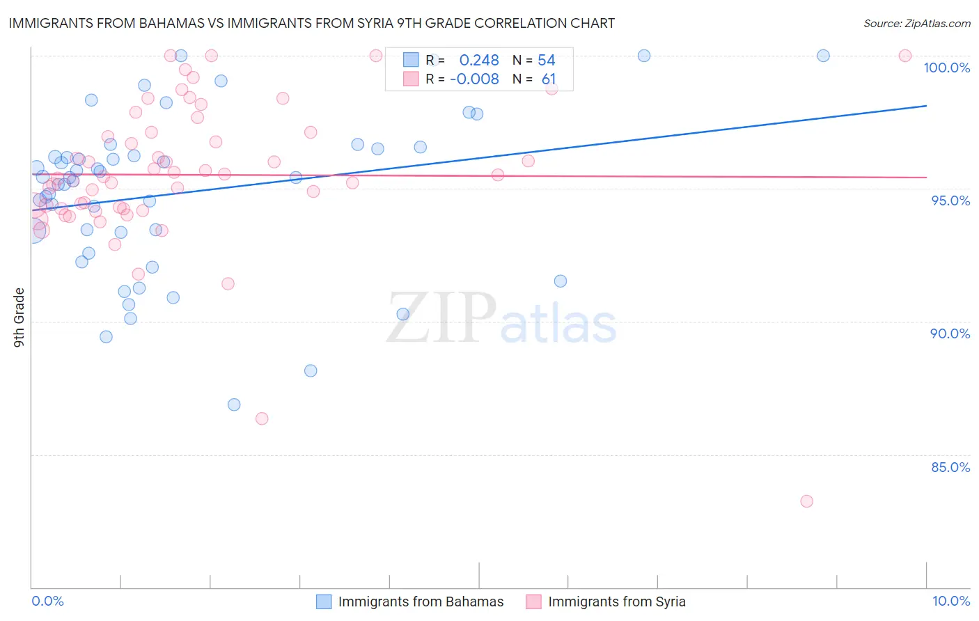 Immigrants from Bahamas vs Immigrants from Syria 9th Grade