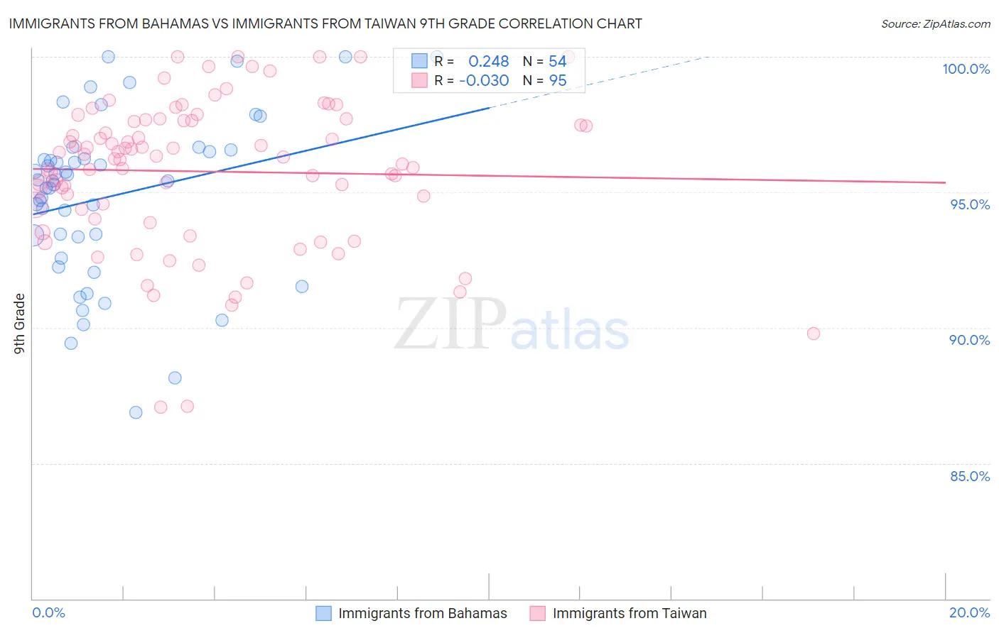 Immigrants from Bahamas vs Immigrants from Taiwan 9th Grade