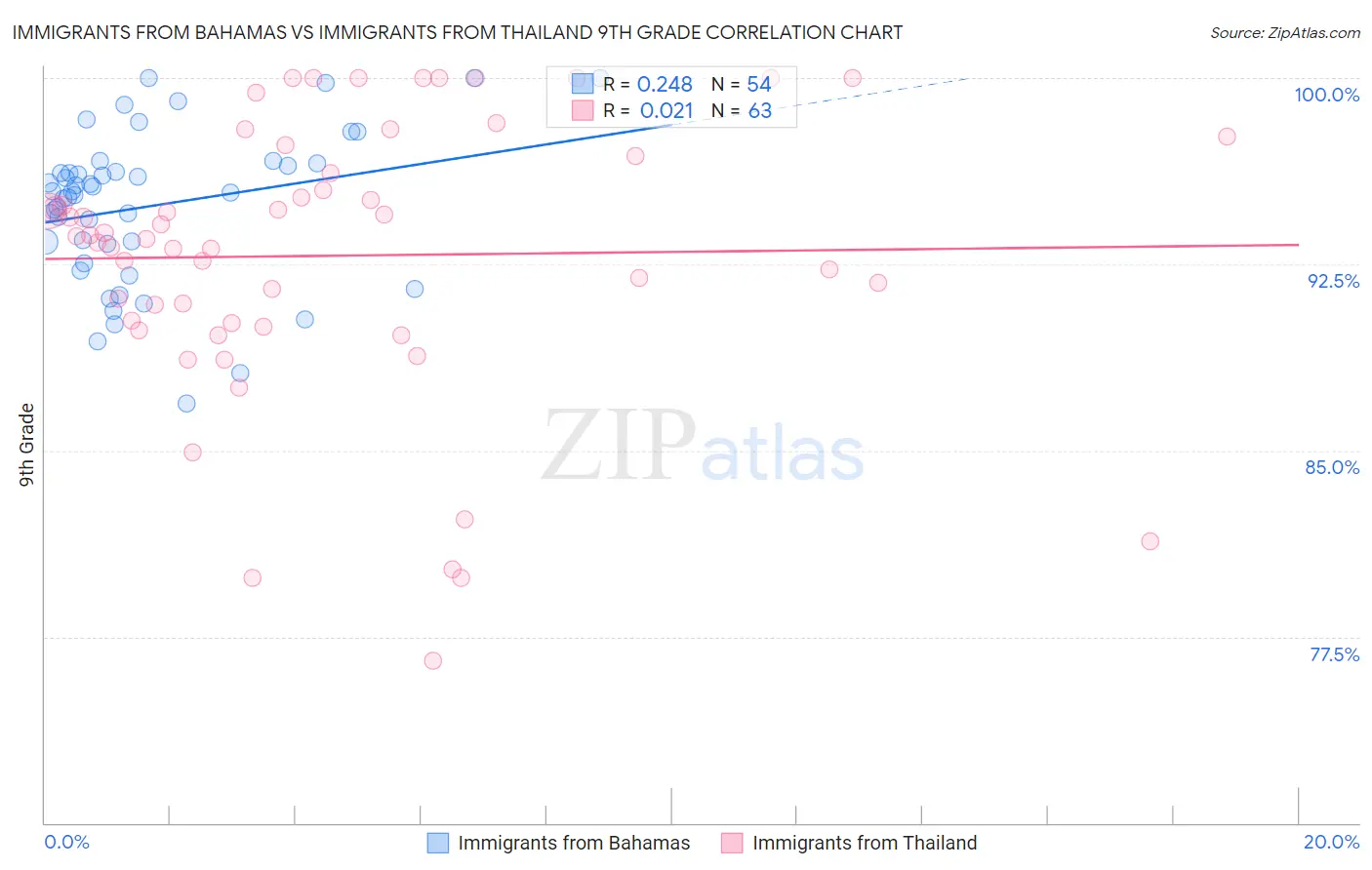 Immigrants from Bahamas vs Immigrants from Thailand 9th Grade