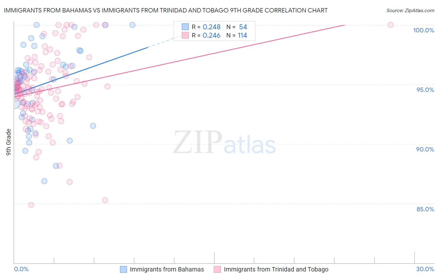 Immigrants from Bahamas vs Immigrants from Trinidad and Tobago 9th Grade