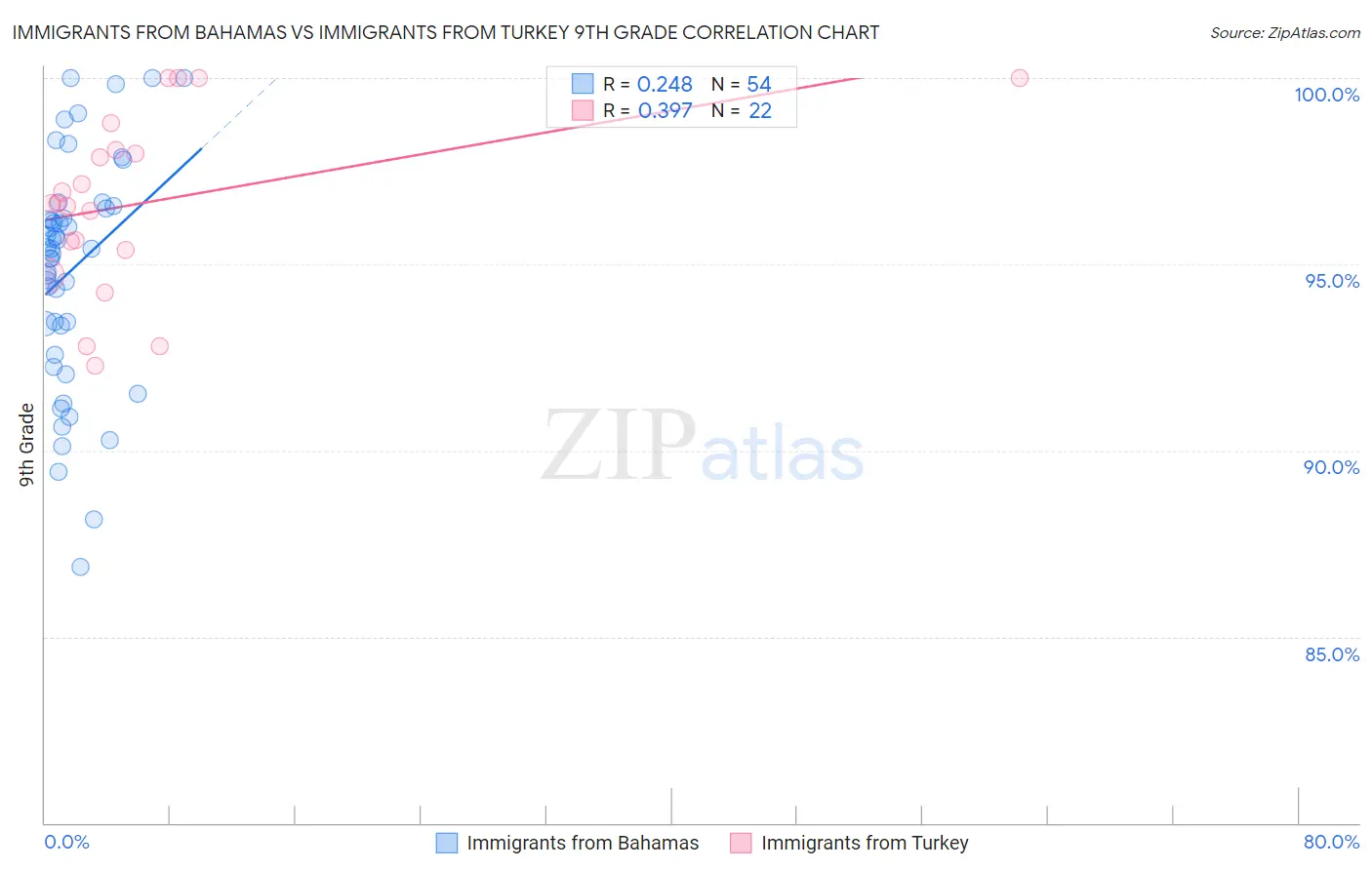 Immigrants from Bahamas vs Immigrants from Turkey 9th Grade