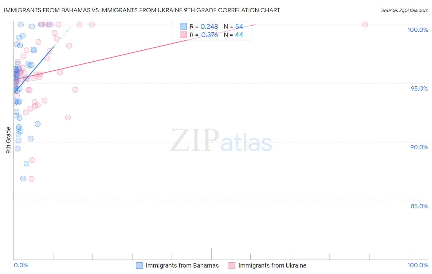Immigrants from Bahamas vs Immigrants from Ukraine 9th Grade