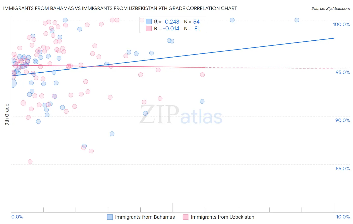 Immigrants from Bahamas vs Immigrants from Uzbekistan 9th Grade