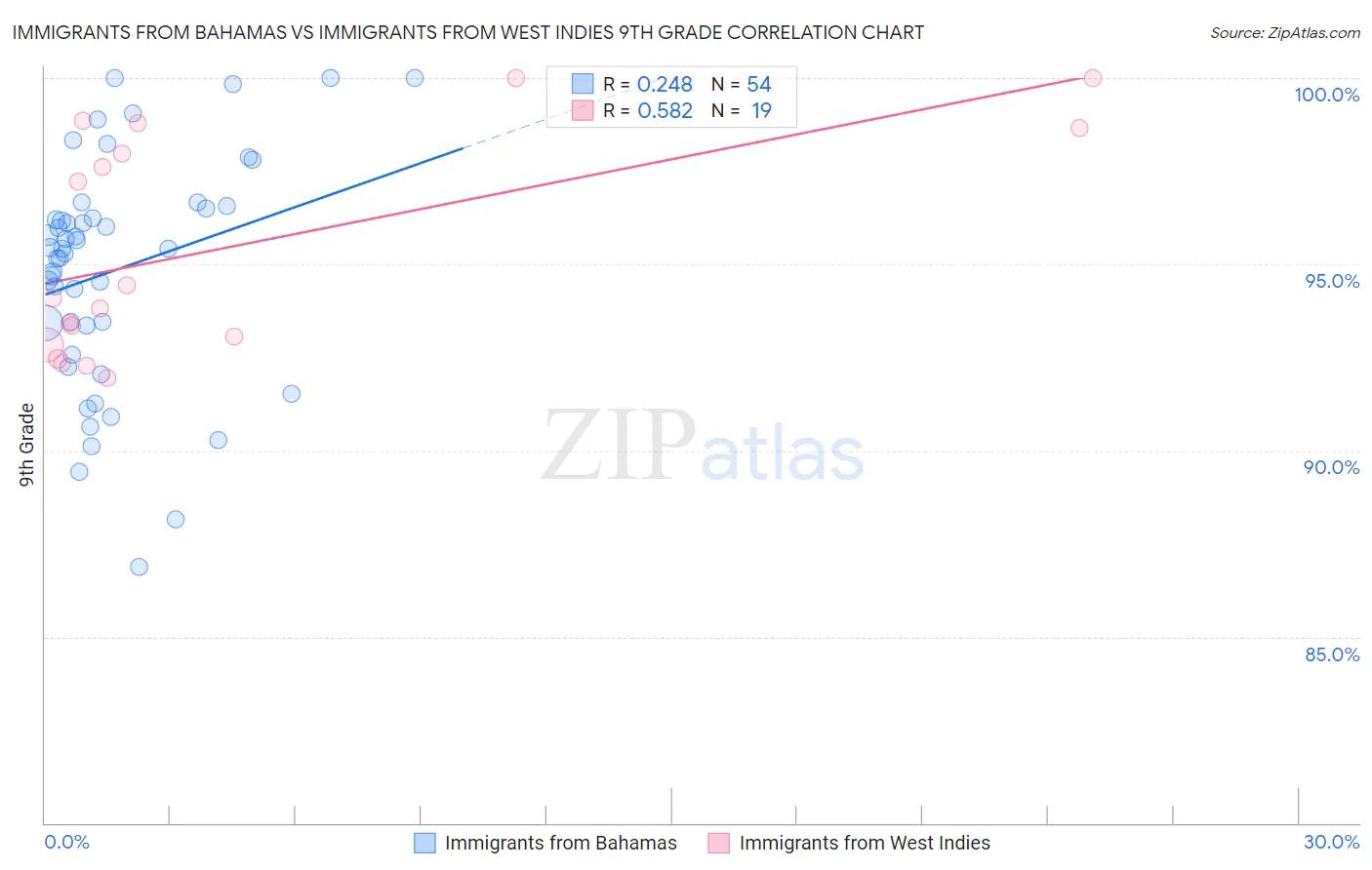 Immigrants from Bahamas vs Immigrants from West Indies 9th Grade