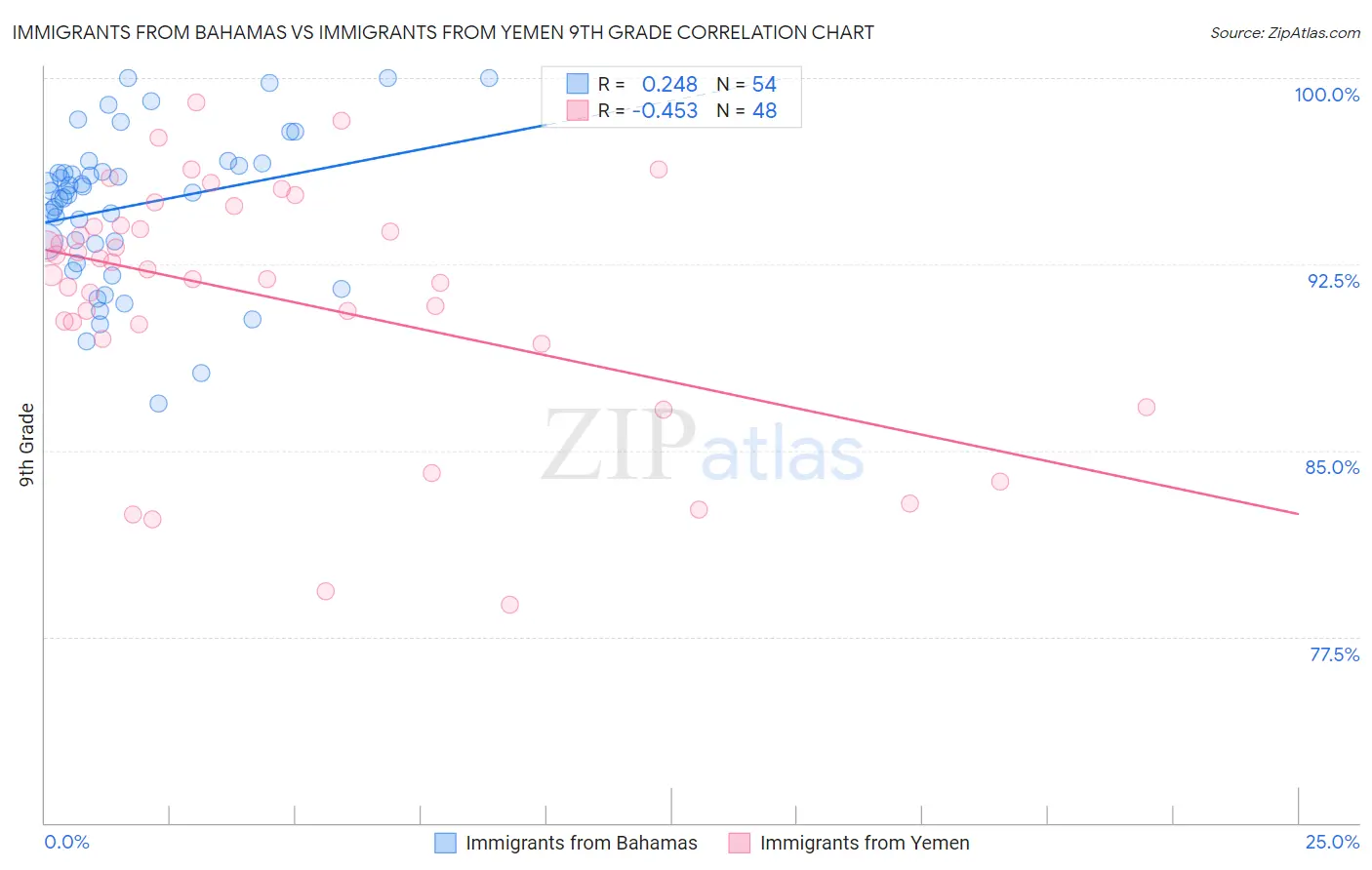 Immigrants from Bahamas vs Immigrants from Yemen 9th Grade