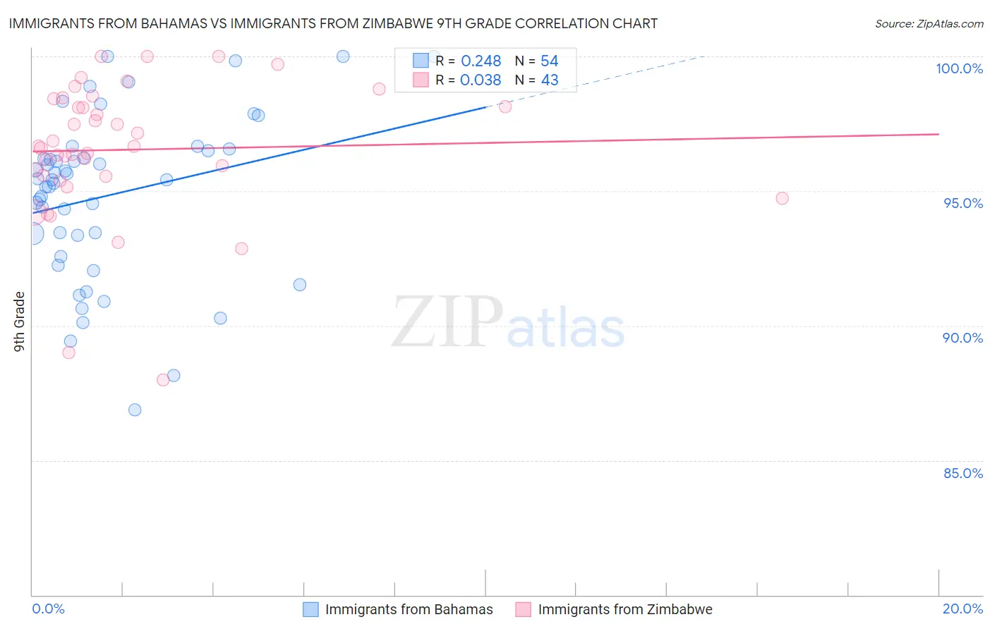 Immigrants from Bahamas vs Immigrants from Zimbabwe 9th Grade