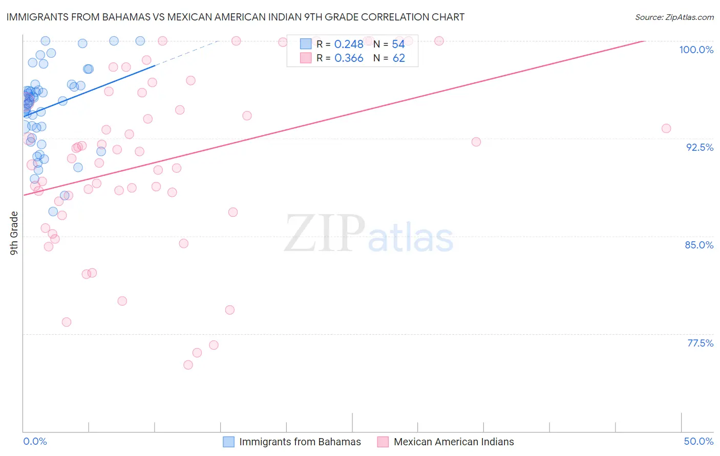 Immigrants from Bahamas vs Mexican American Indian 9th Grade