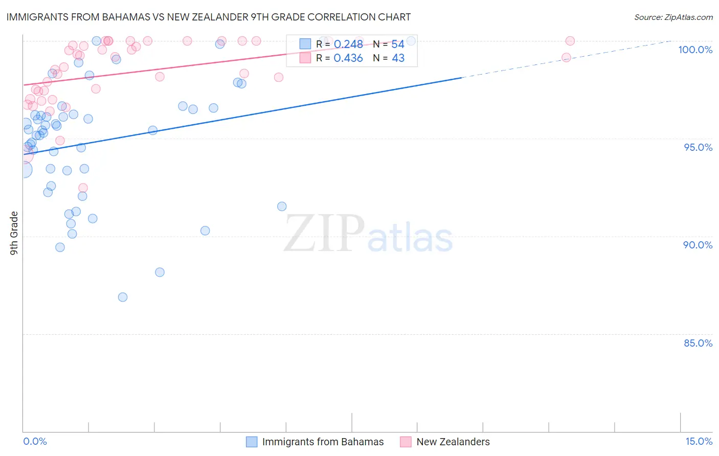 Immigrants from Bahamas vs New Zealander 9th Grade