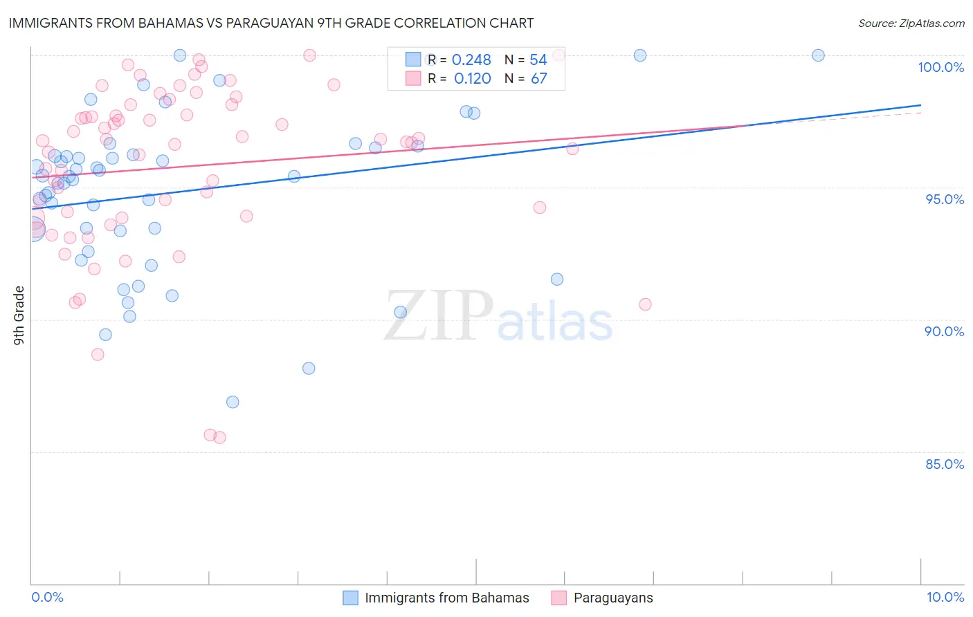 Immigrants from Bahamas vs Paraguayan 9th Grade