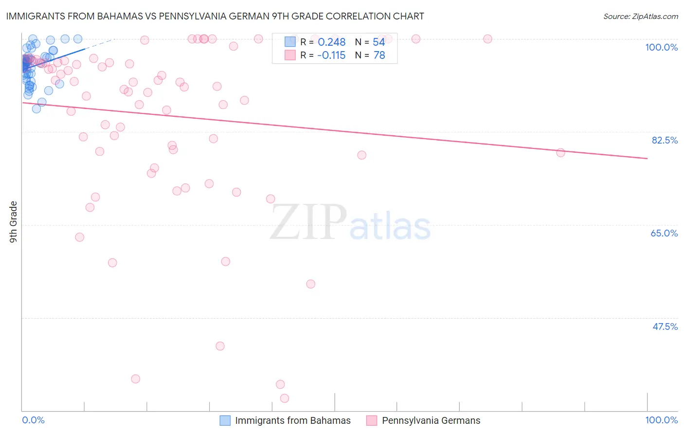Immigrants from Bahamas vs Pennsylvania German 9th Grade