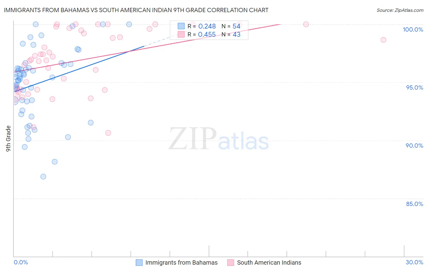Immigrants from Bahamas vs South American Indian 9th Grade