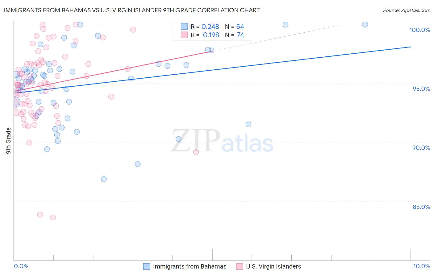 Immigrants from Bahamas vs U.S. Virgin Islander 9th Grade