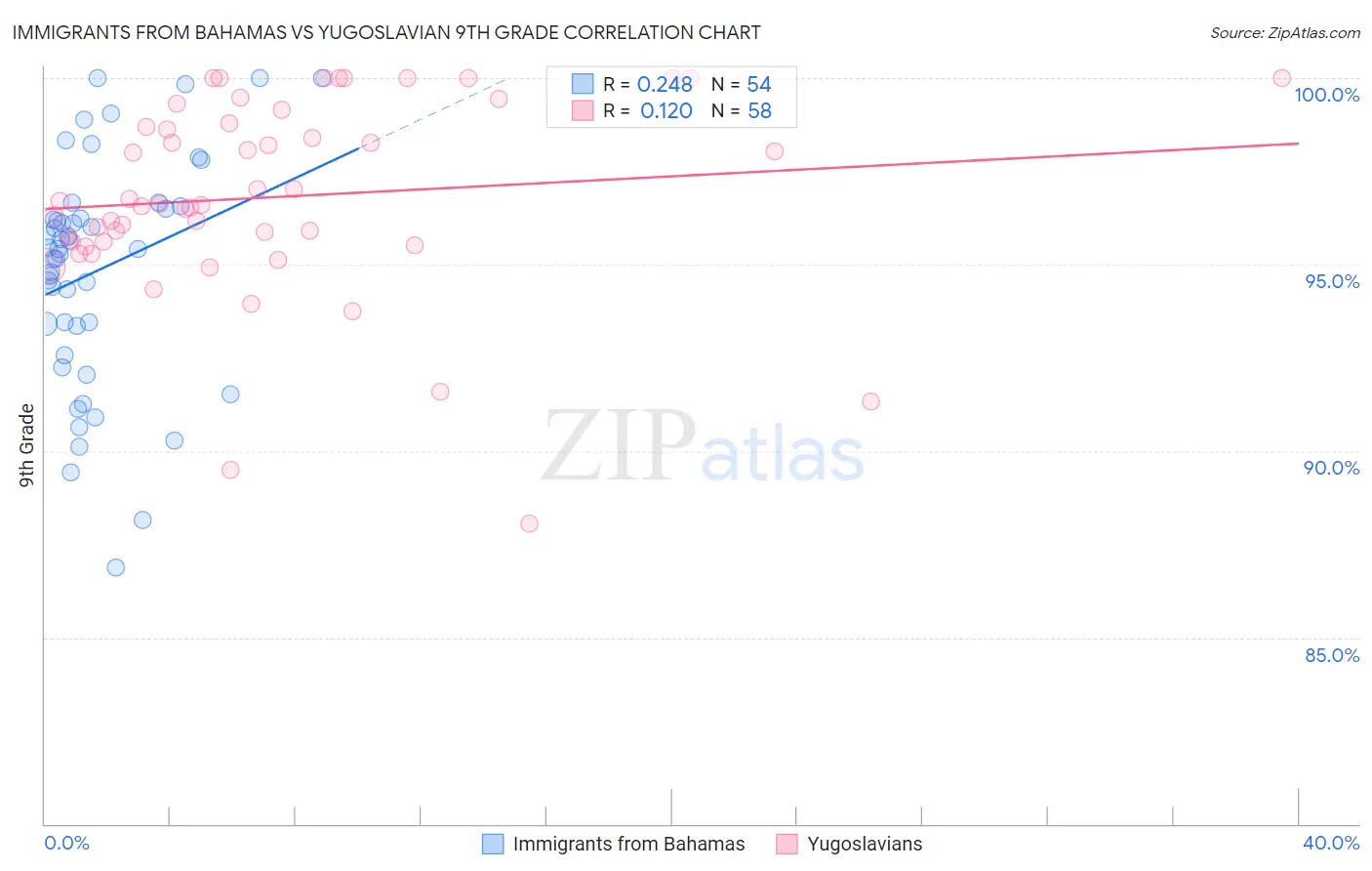 Immigrants from Bahamas vs Yugoslavian 9th Grade