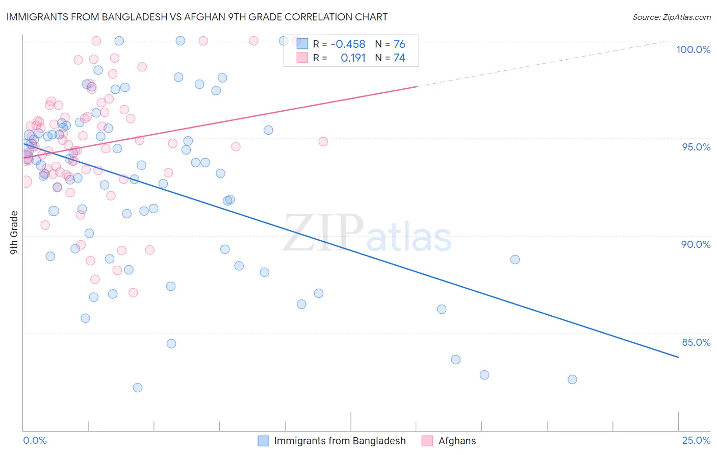 Immigrants from Bangladesh vs Afghan 9th Grade