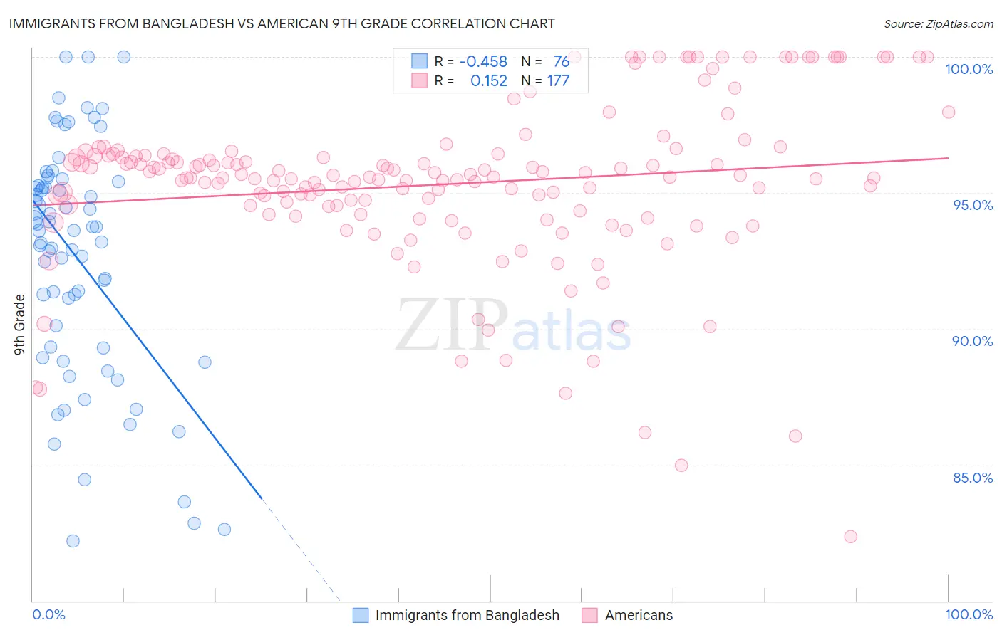 Immigrants from Bangladesh vs American 9th Grade