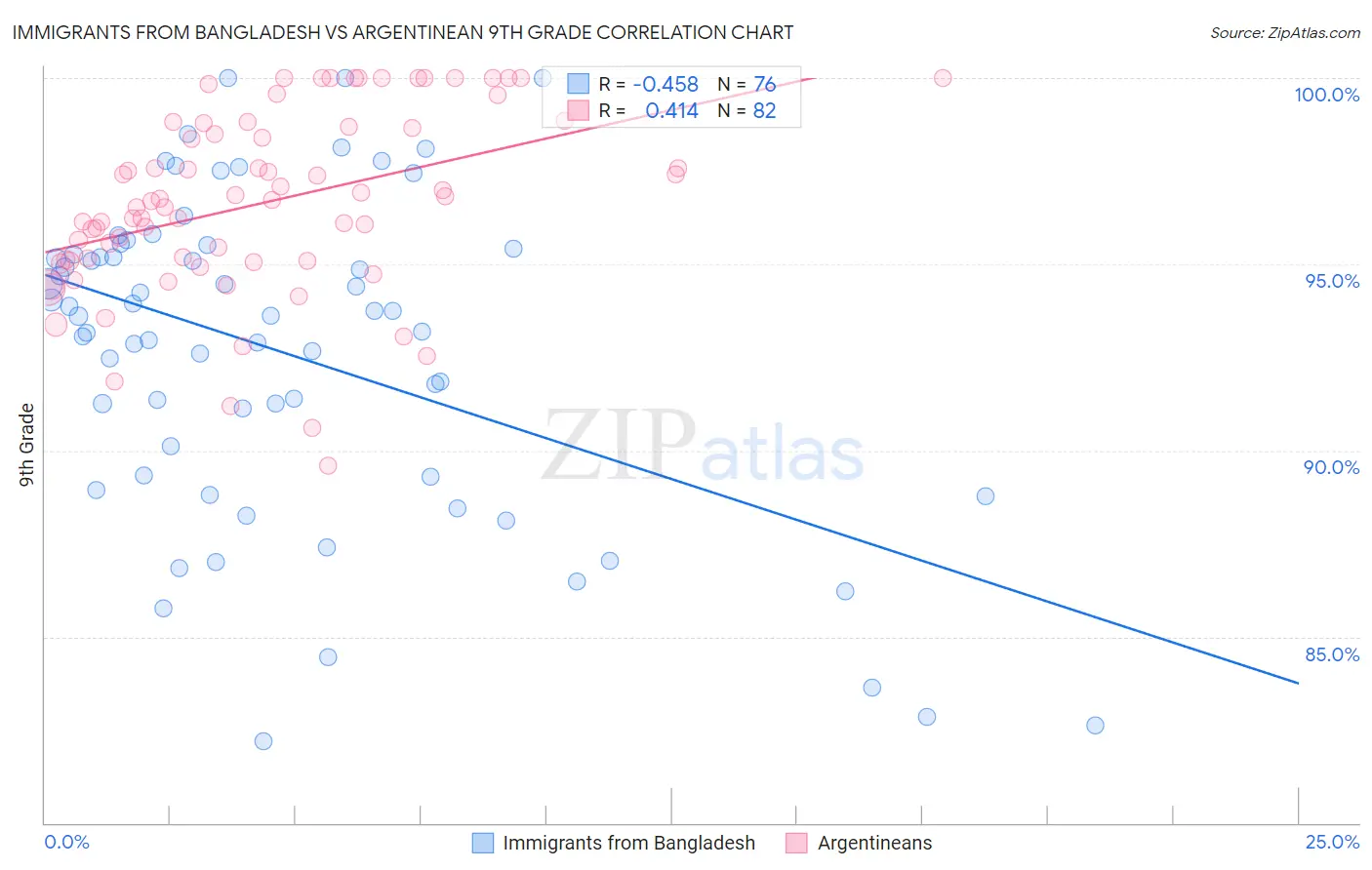 Immigrants from Bangladesh vs Argentinean 9th Grade