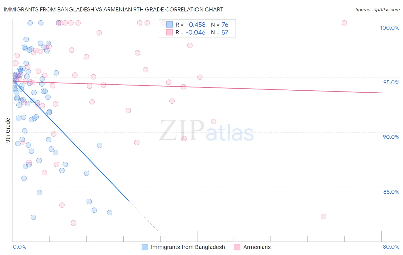 Immigrants from Bangladesh vs Armenian 9th Grade