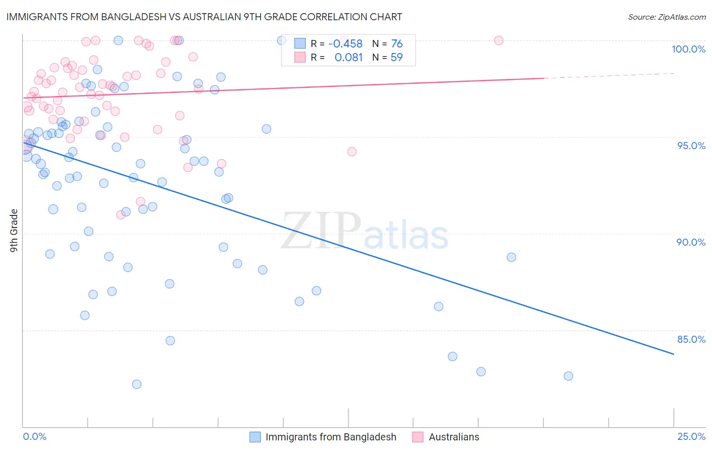 Immigrants from Bangladesh vs Australian 9th Grade