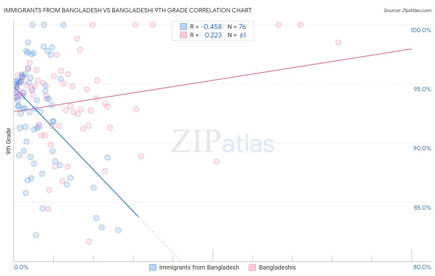Immigrants from Bangladesh vs Bangladeshi 9th Grade