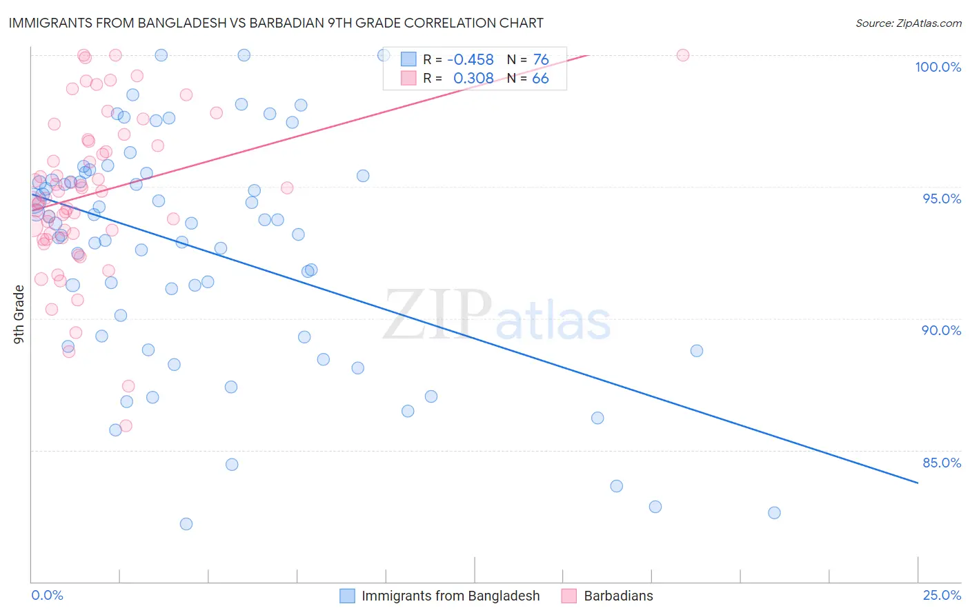 Immigrants from Bangladesh vs Barbadian 9th Grade