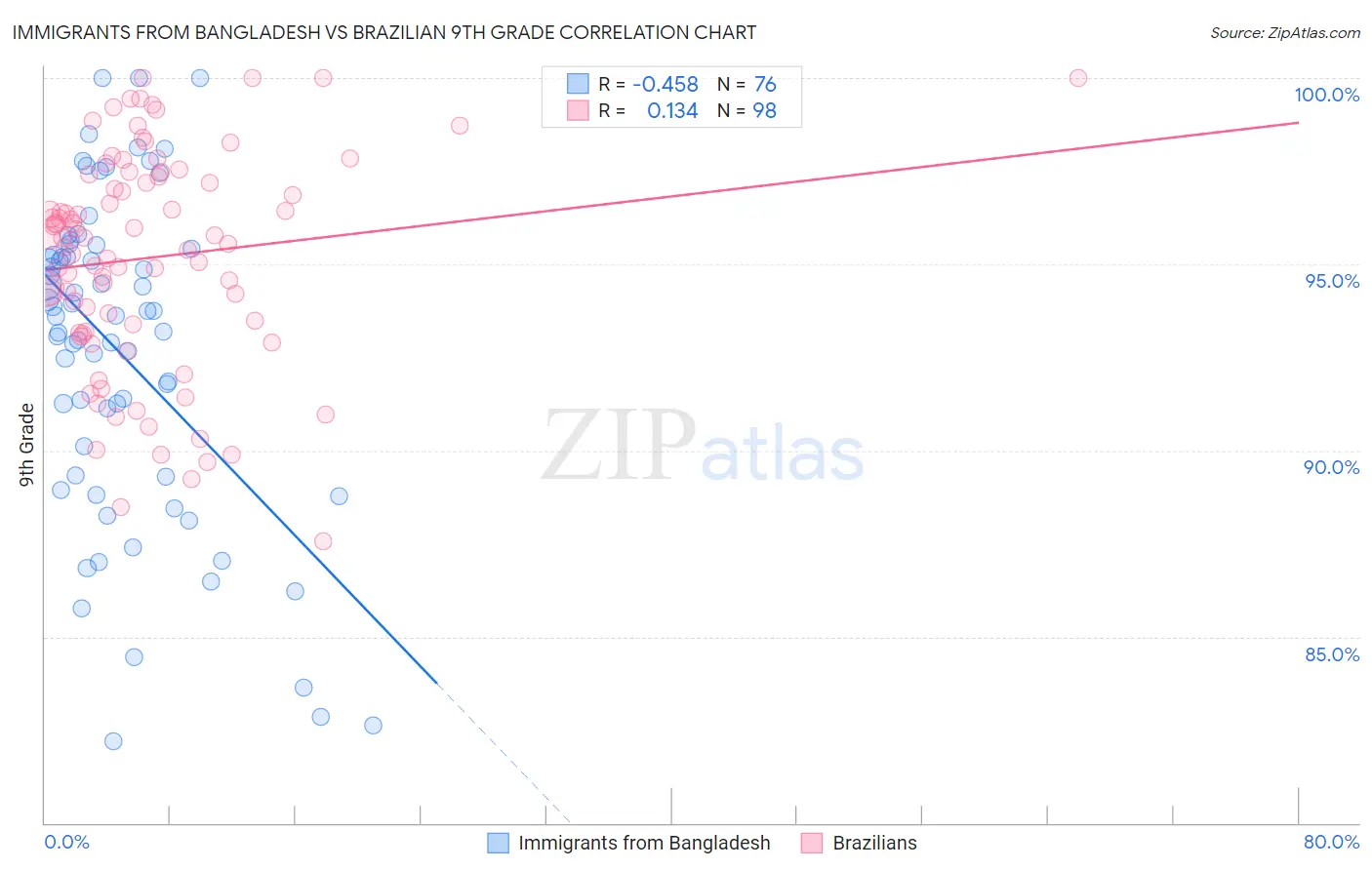 Immigrants from Bangladesh vs Brazilian 9th Grade