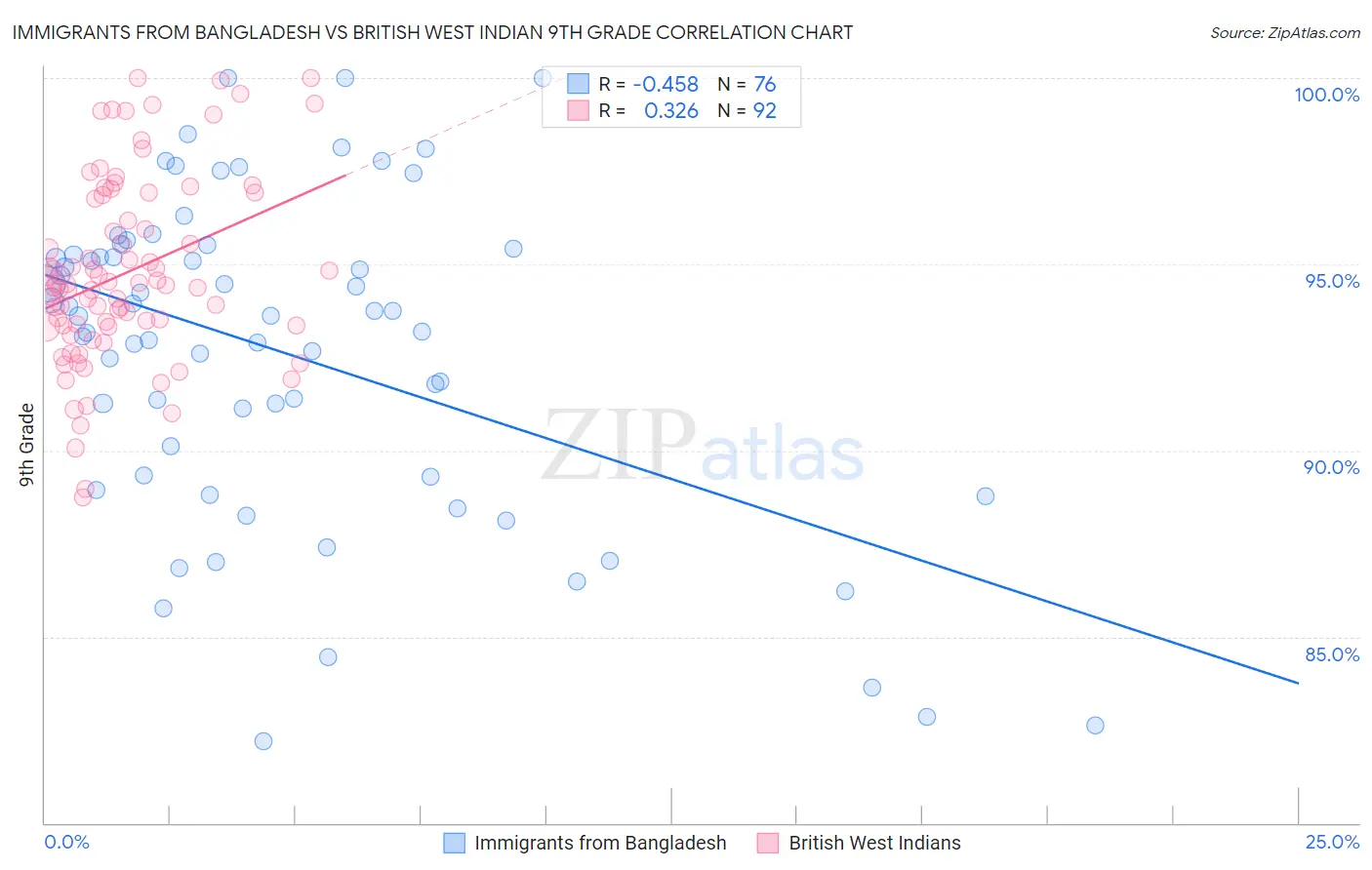 Immigrants from Bangladesh vs British West Indian 9th Grade