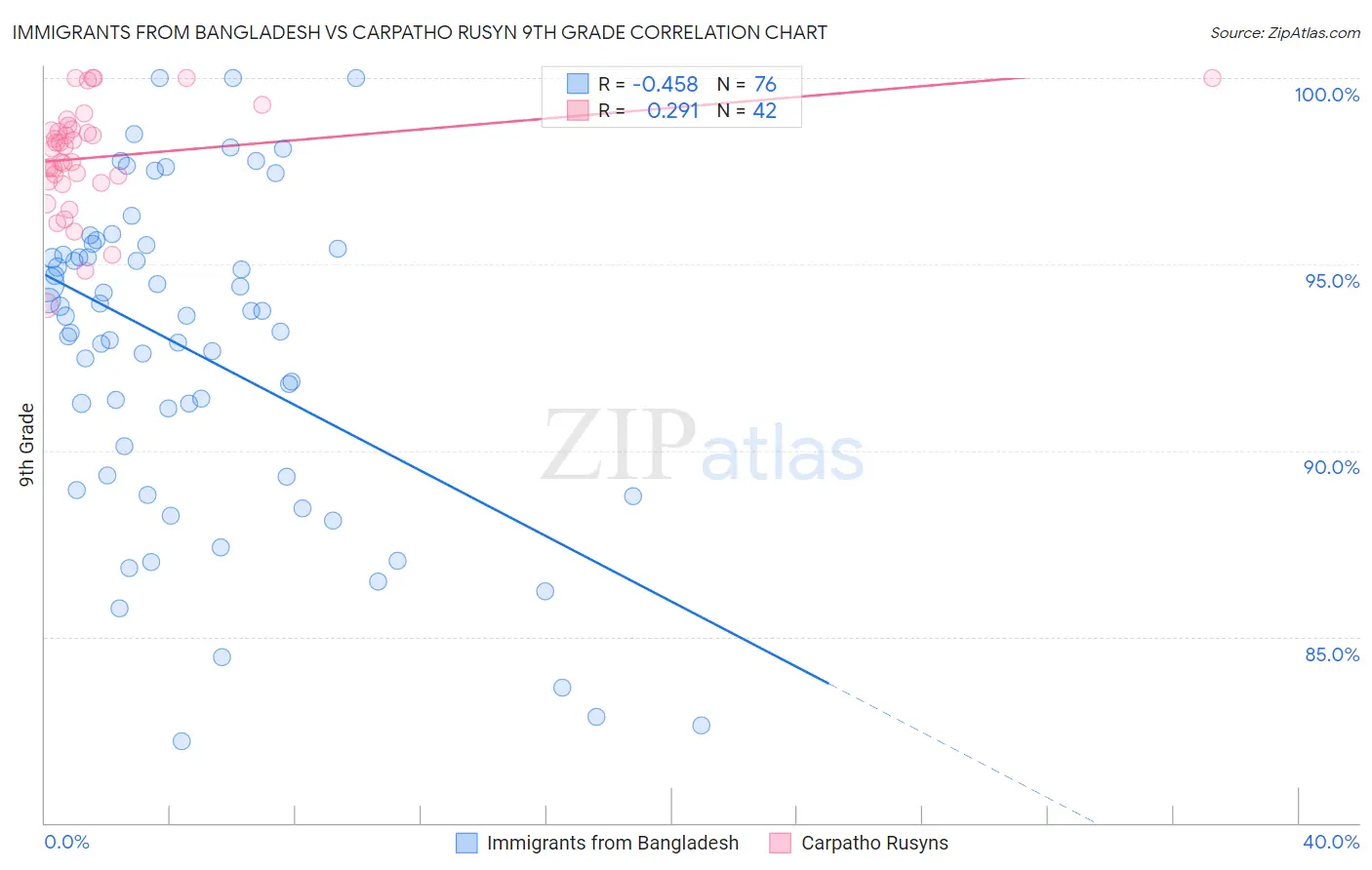 Immigrants from Bangladesh vs Carpatho Rusyn 9th Grade