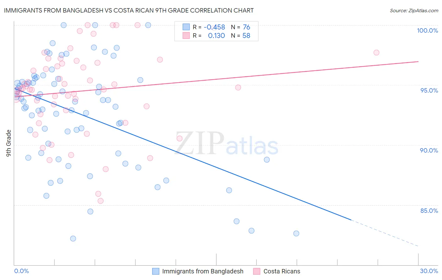Immigrants from Bangladesh vs Costa Rican 9th Grade