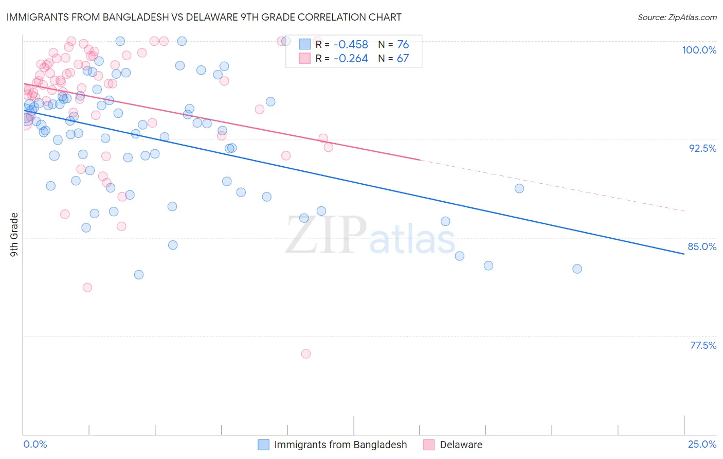 Immigrants from Bangladesh vs Delaware 9th Grade