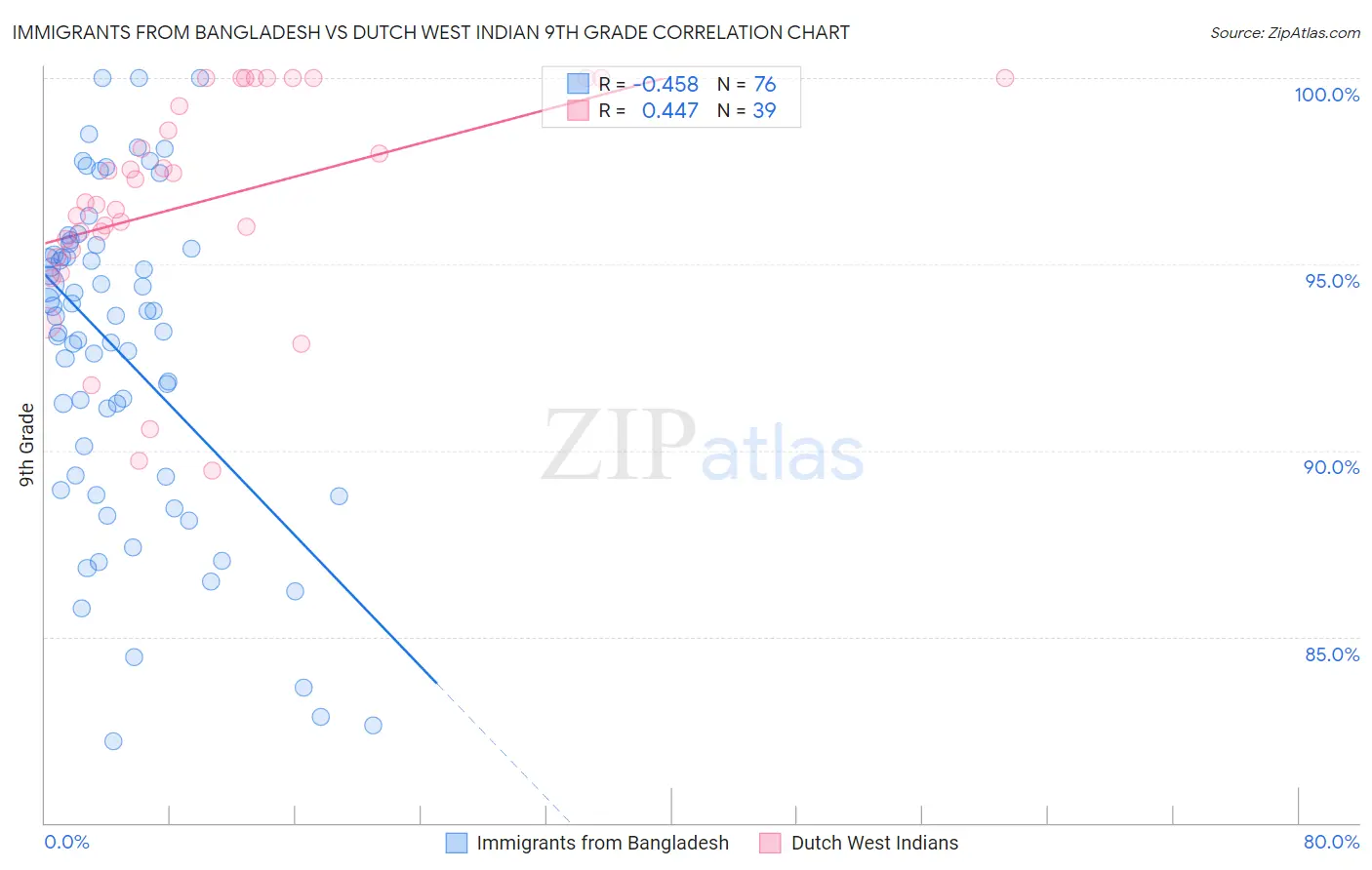 Immigrants from Bangladesh vs Dutch West Indian 9th Grade