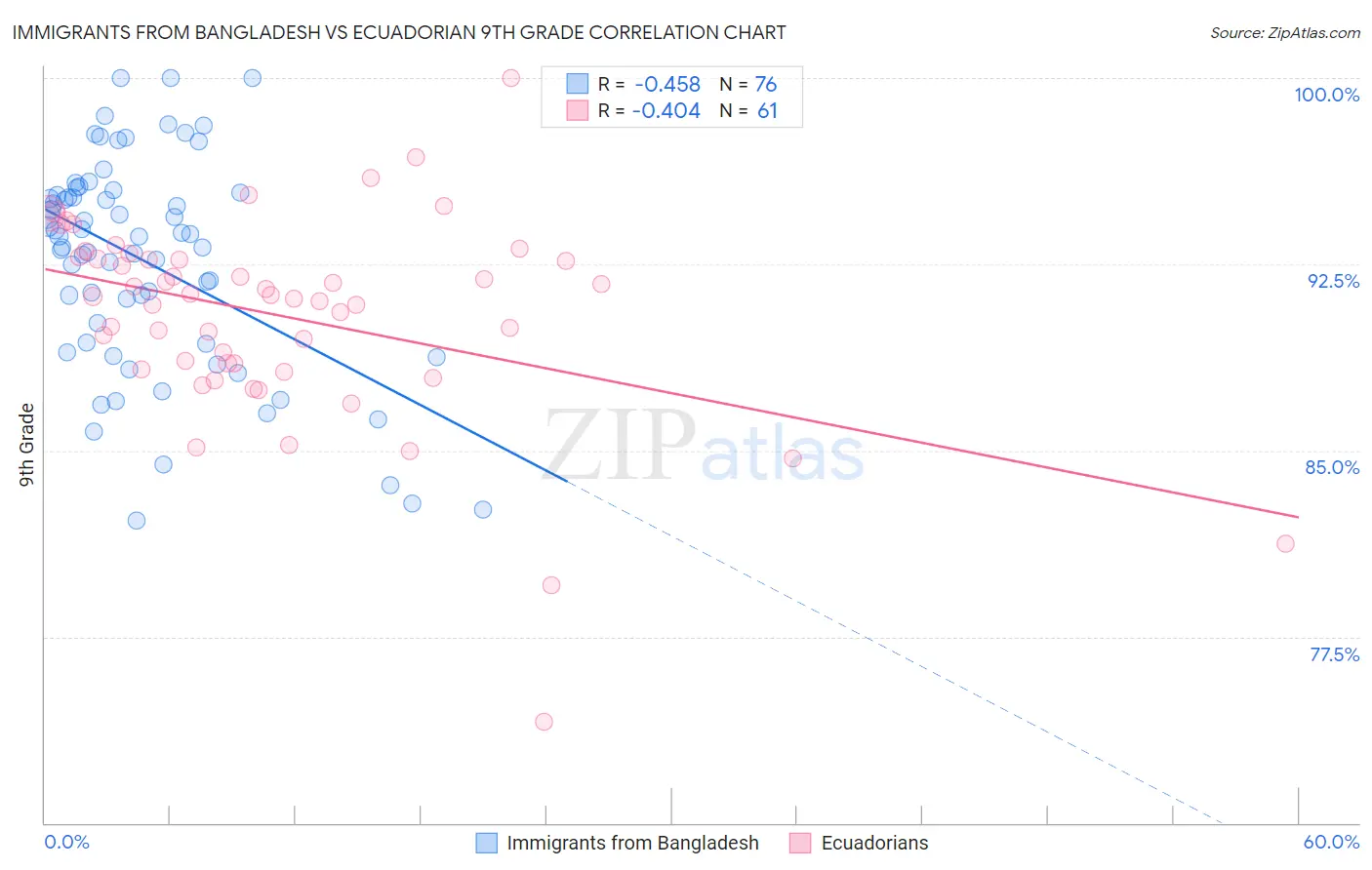 Immigrants from Bangladesh vs Ecuadorian 9th Grade