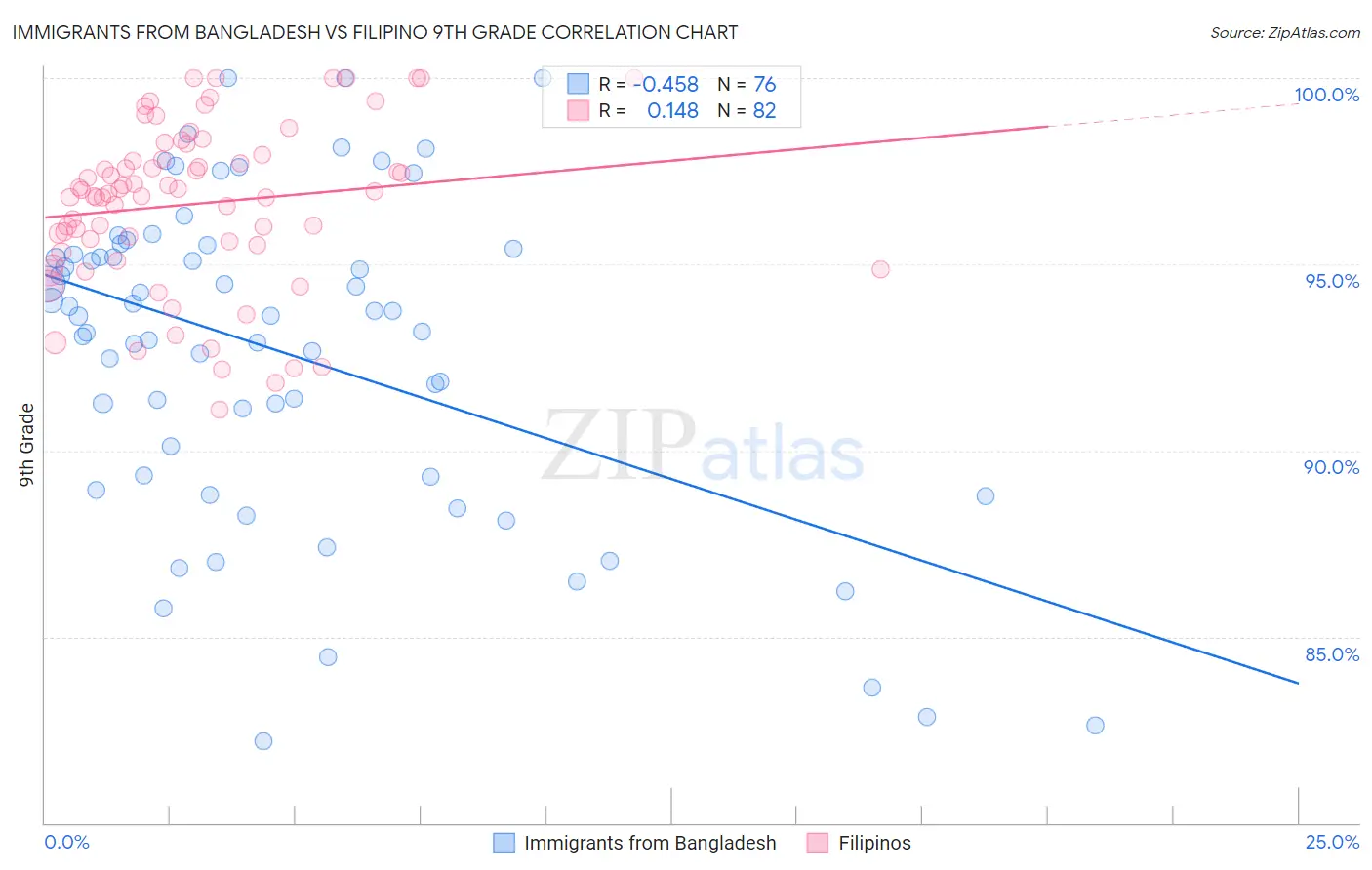 Immigrants from Bangladesh vs Filipino 9th Grade