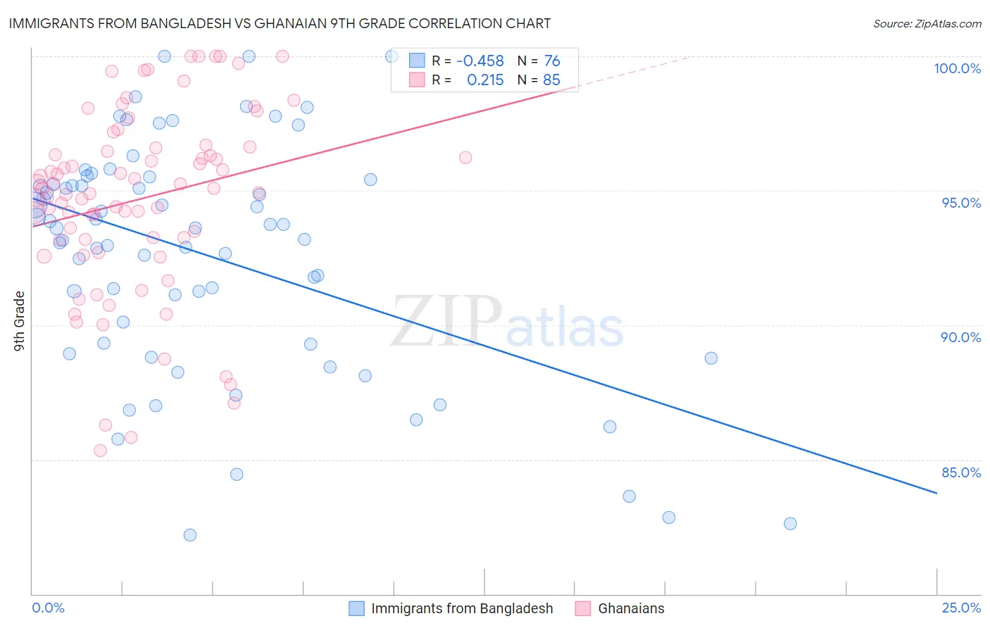Immigrants from Bangladesh vs Ghanaian 9th Grade