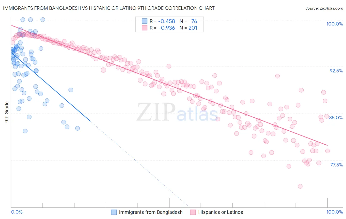 Immigrants from Bangladesh vs Hispanic or Latino 9th Grade