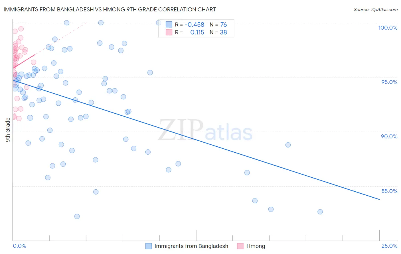 Immigrants from Bangladesh vs Hmong 9th Grade