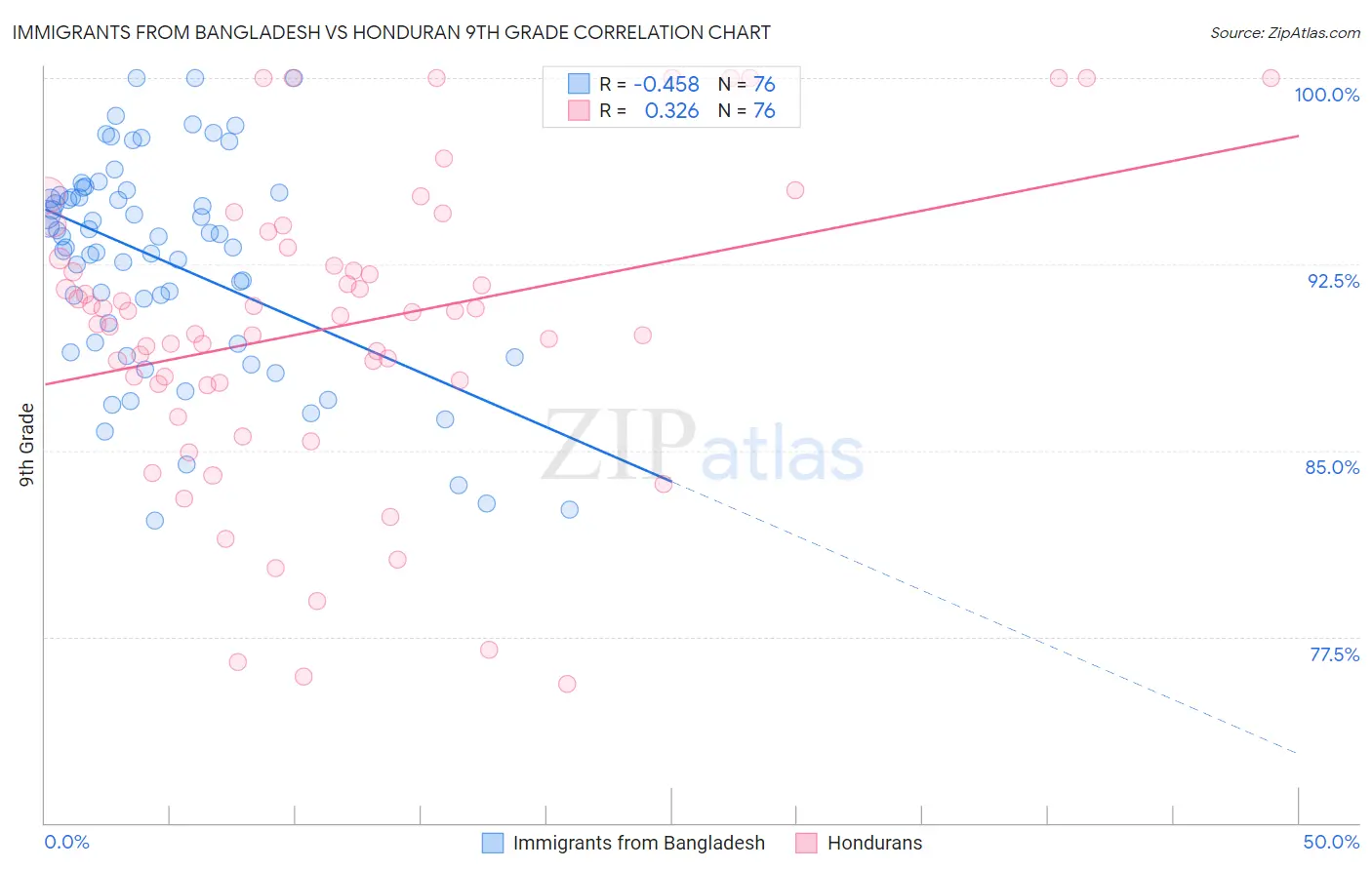 Immigrants from Bangladesh vs Honduran 9th Grade